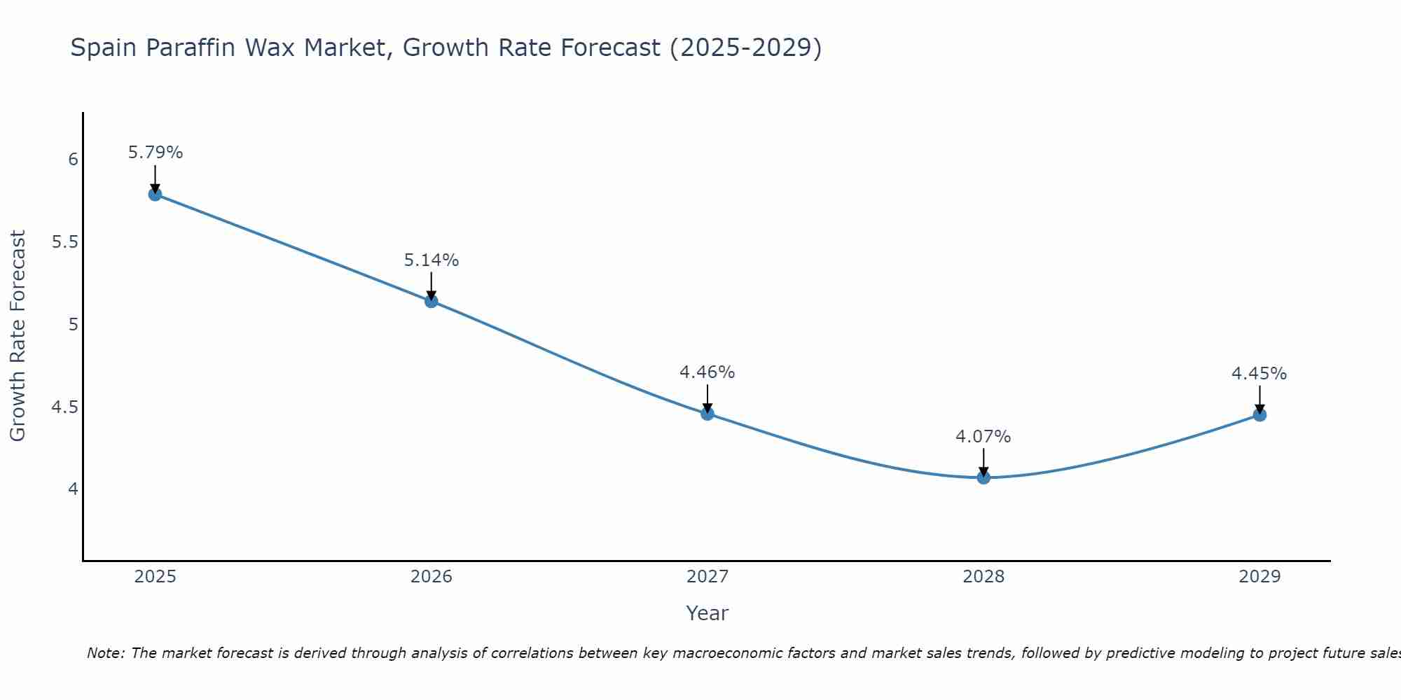Spain Paraffin Wax Market Growth Rate