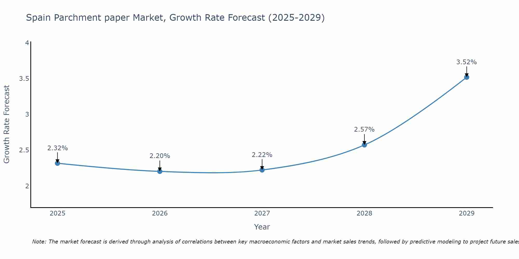 Spain Parchment paper Market Growth Rate