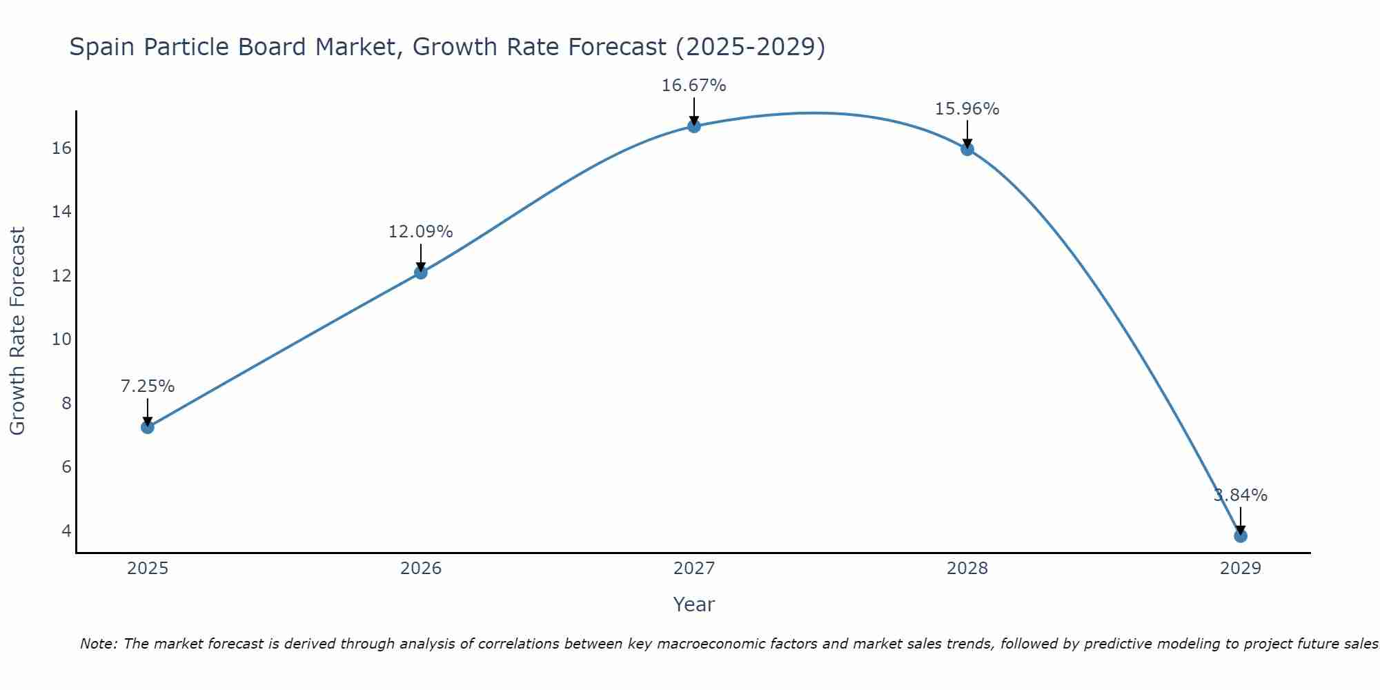 Spain Particle Board Market Size Growth Rate