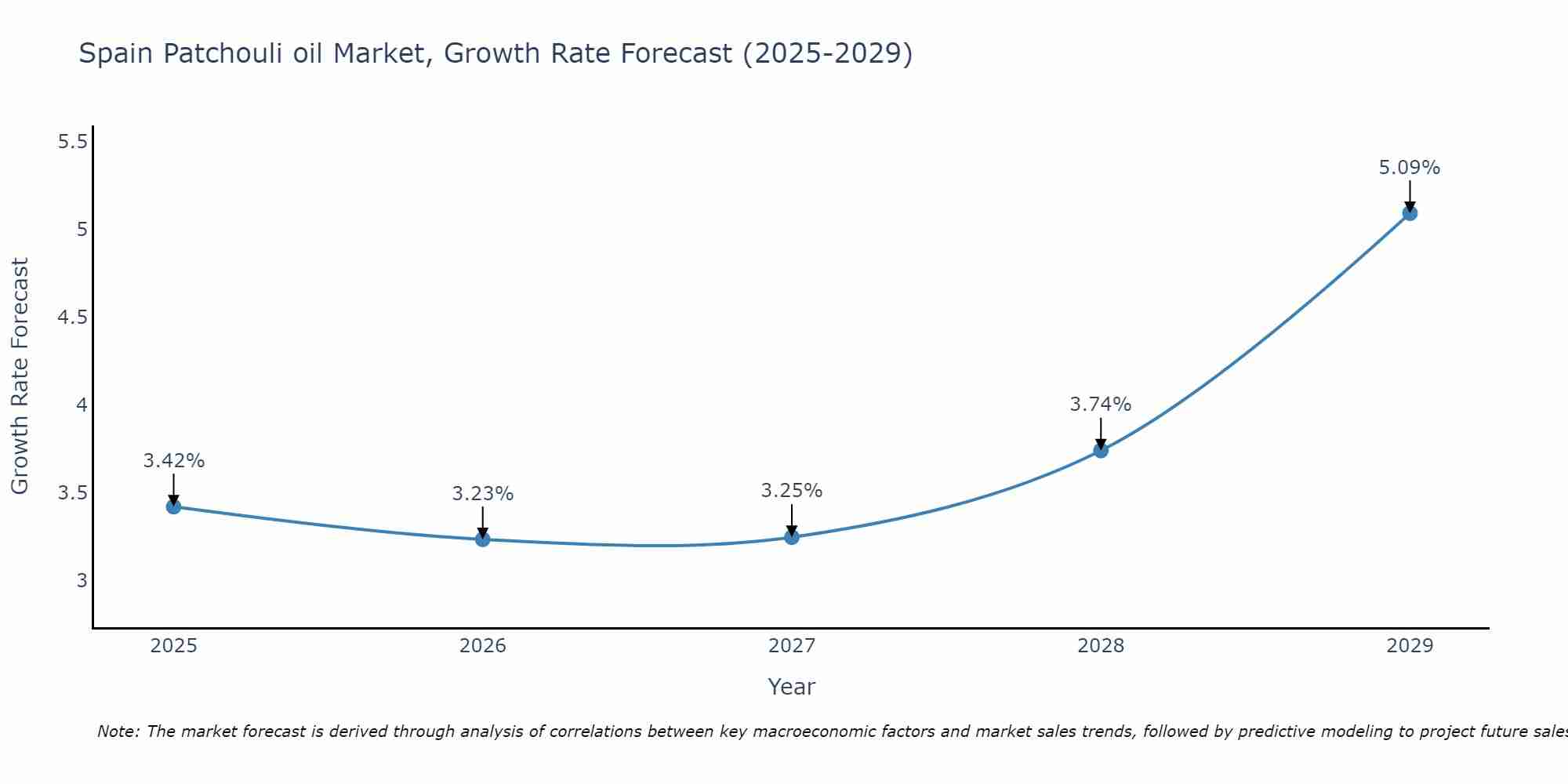 Spain Patchouli oil Market Growth Rate