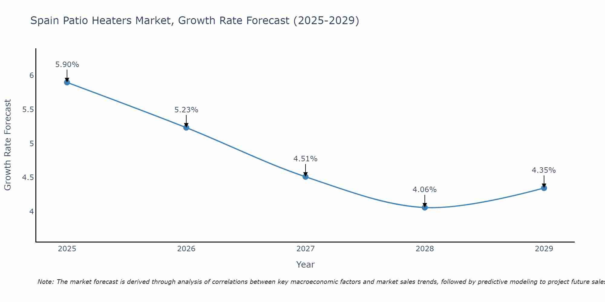 Spain Patio Heaters Market Growth Rate