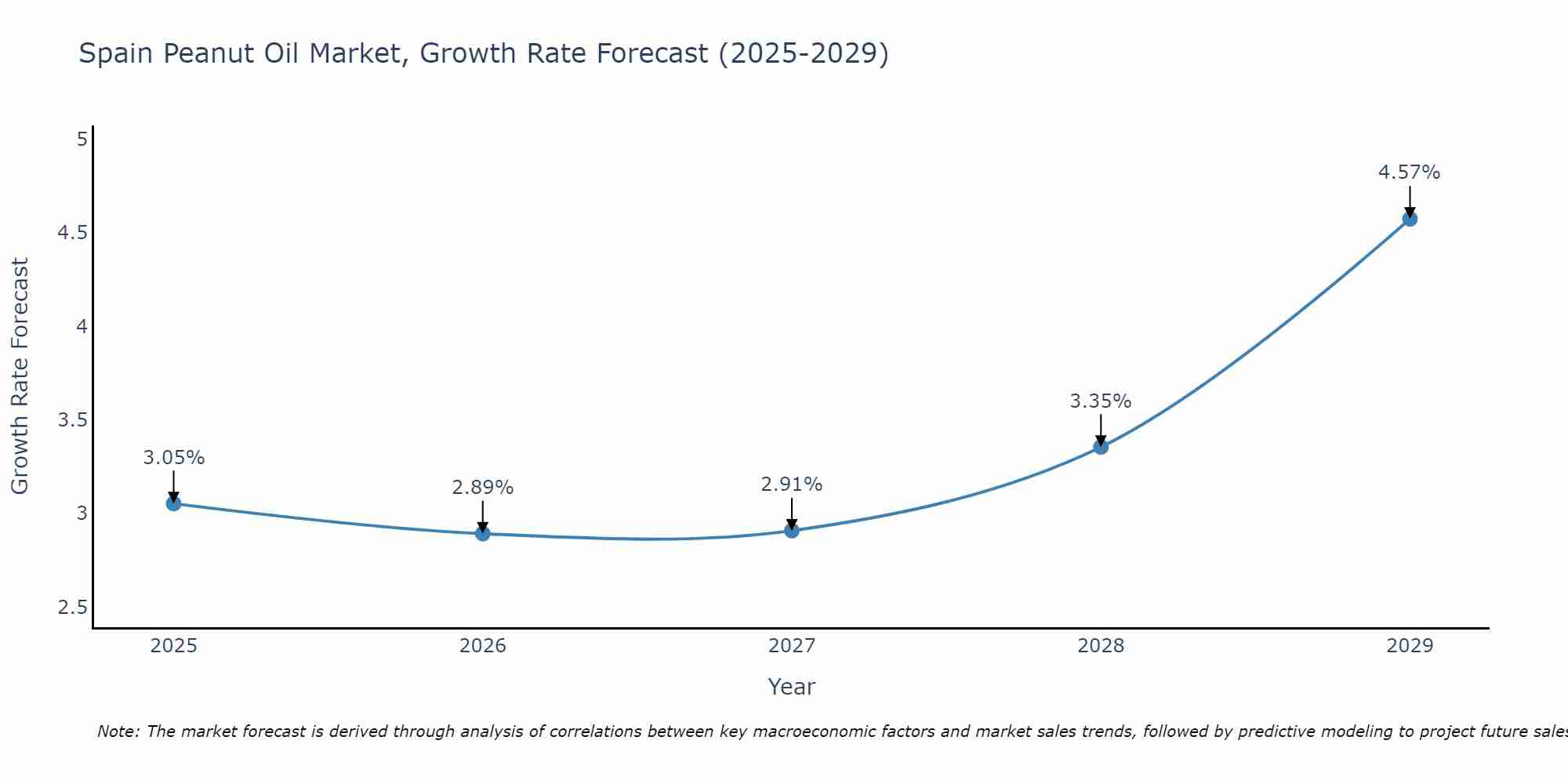 Spain Peanut Oil Market Growth Rate