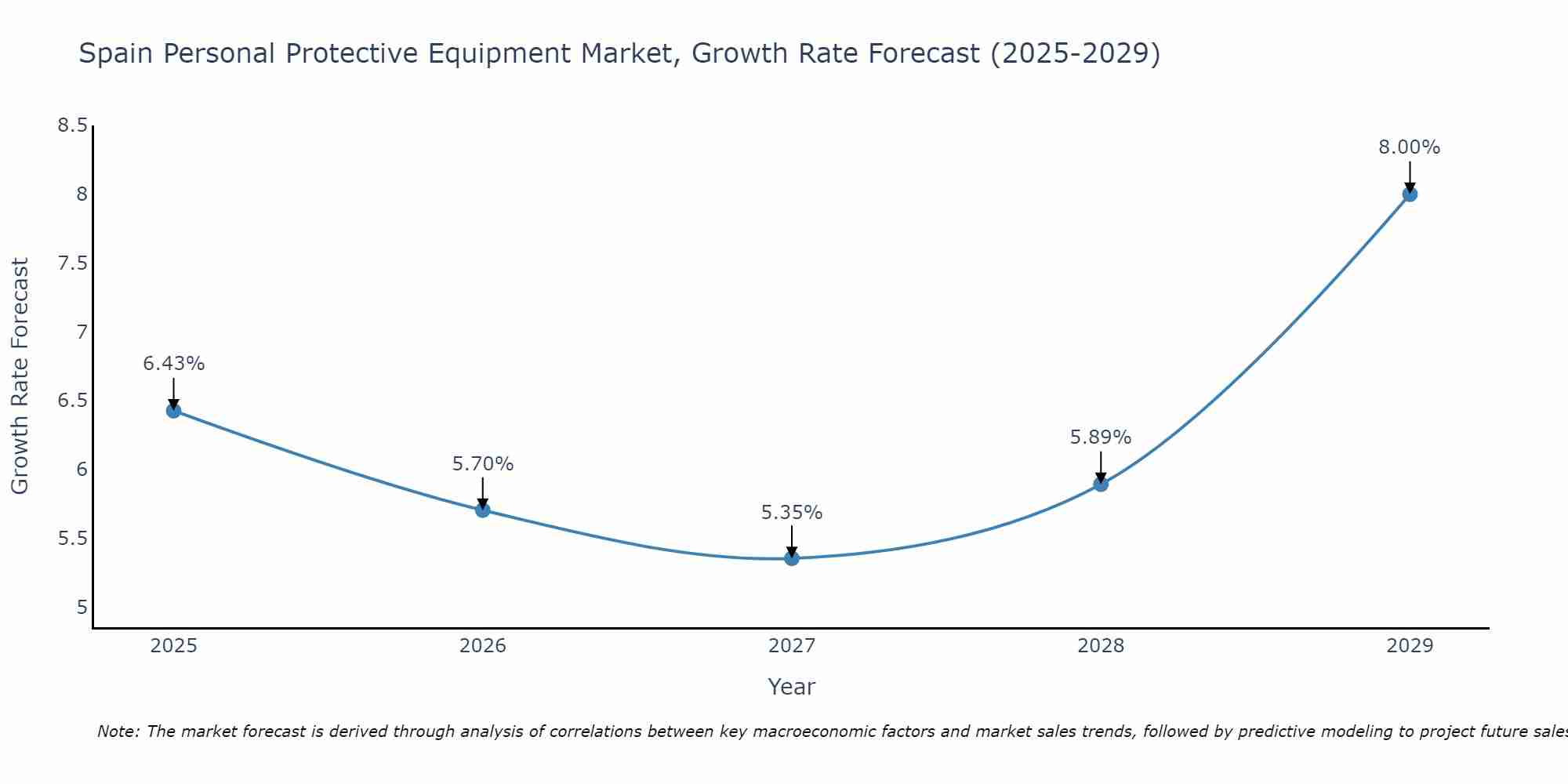 Spain Personal Protective Equipment Market Size Growth Rate