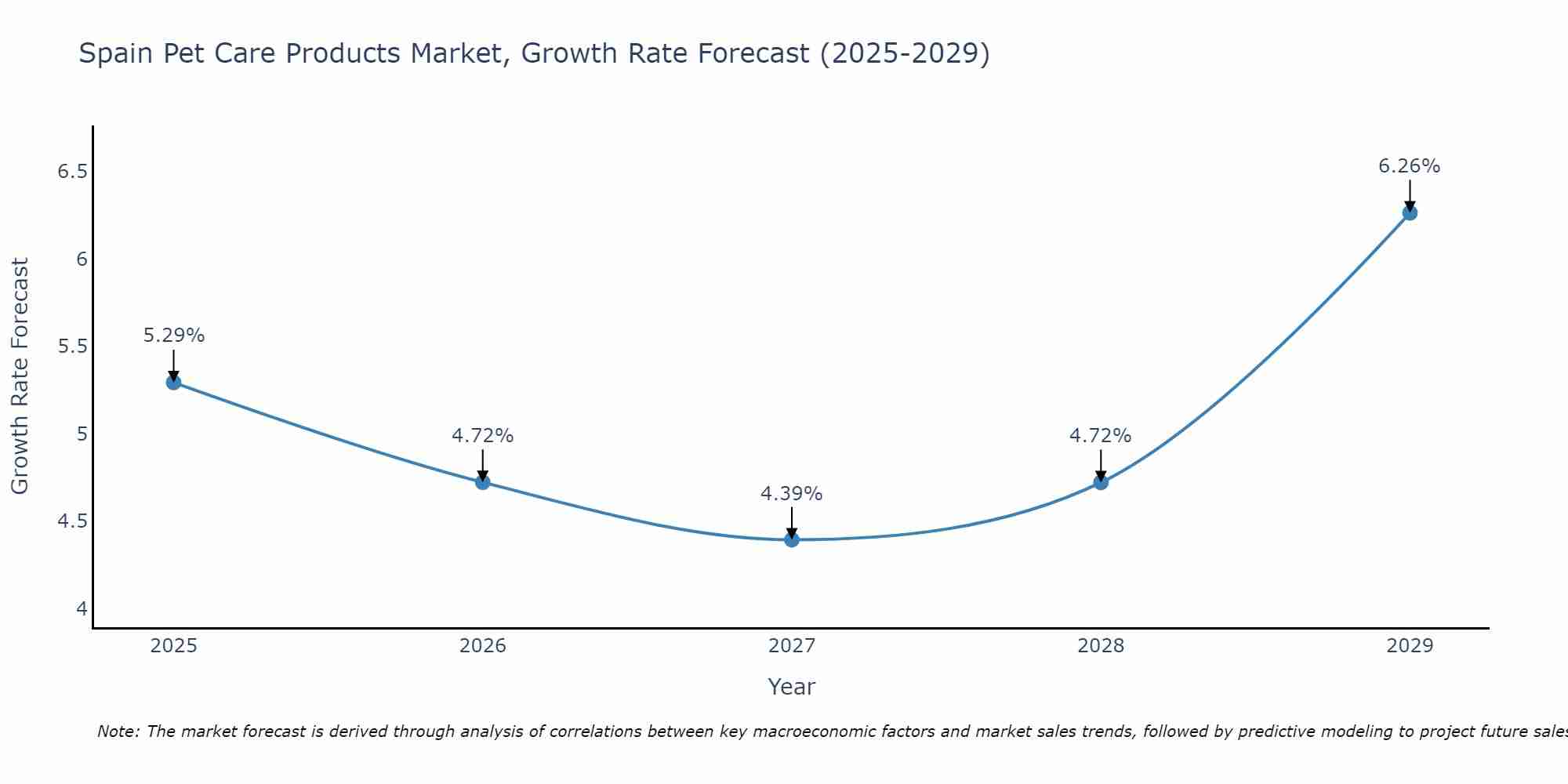 Spain Pet Care Products Market Growth Rate