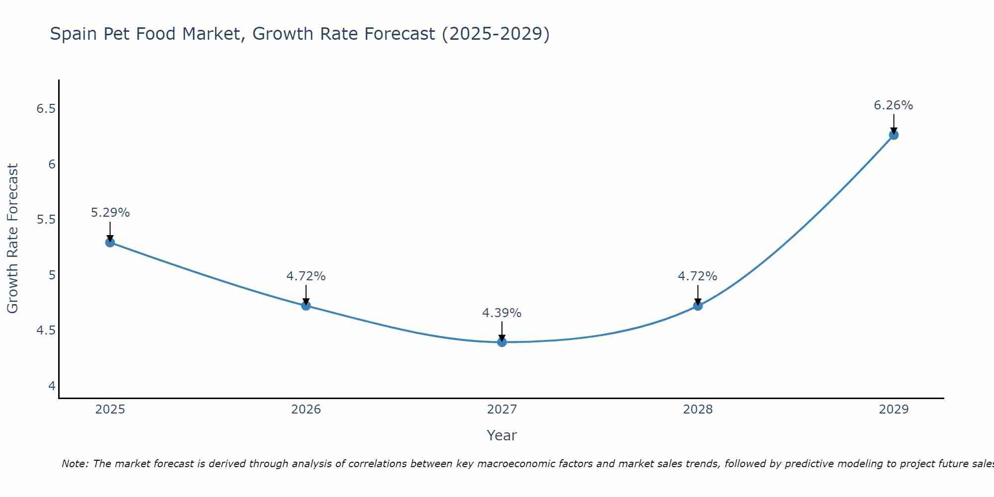 Spain Pet Food Market Growth Rate