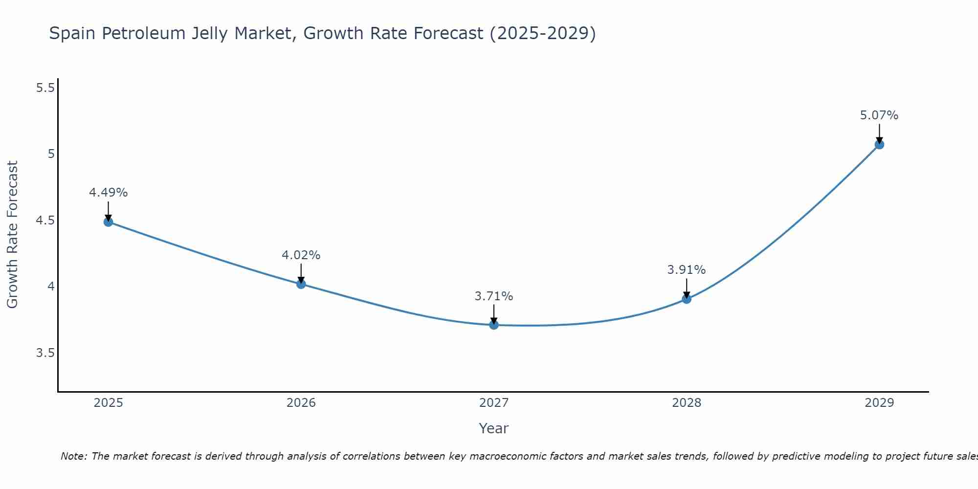 Spain Petroleum Jelly Market Growth Rate