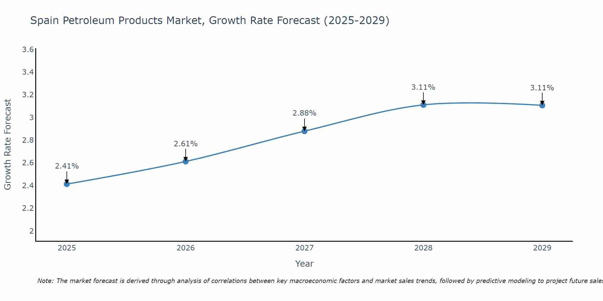 Spain Petroleum Products Market Growth Rate
