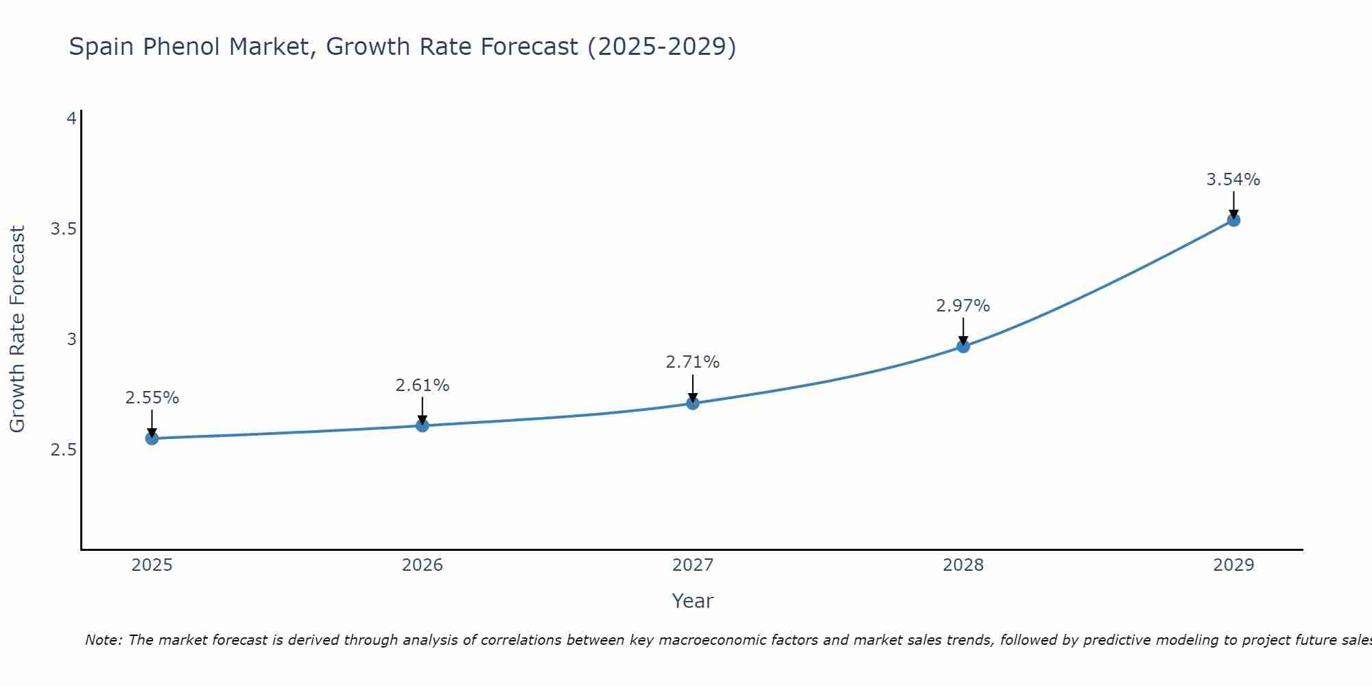 Spain Phenol Market Growth Rate