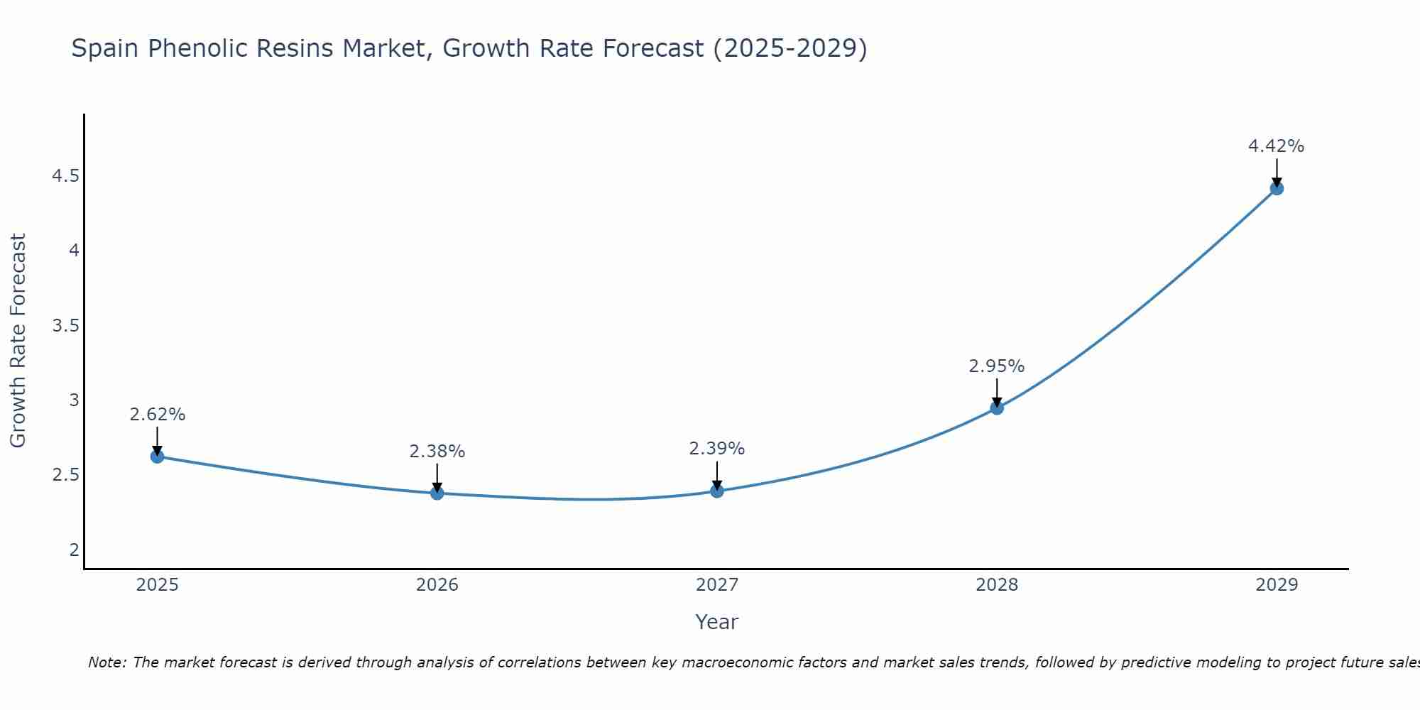 Spain Phenolic Resins Market Growth Rate