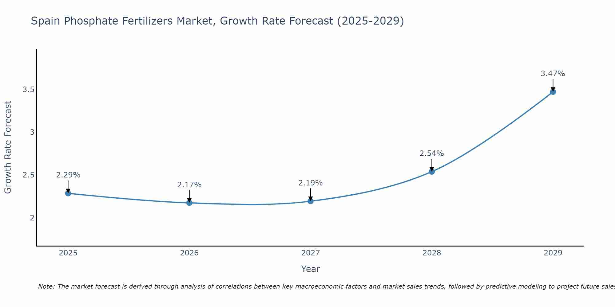 Spain Phosphate Fertilizers Market Size Growth Rate