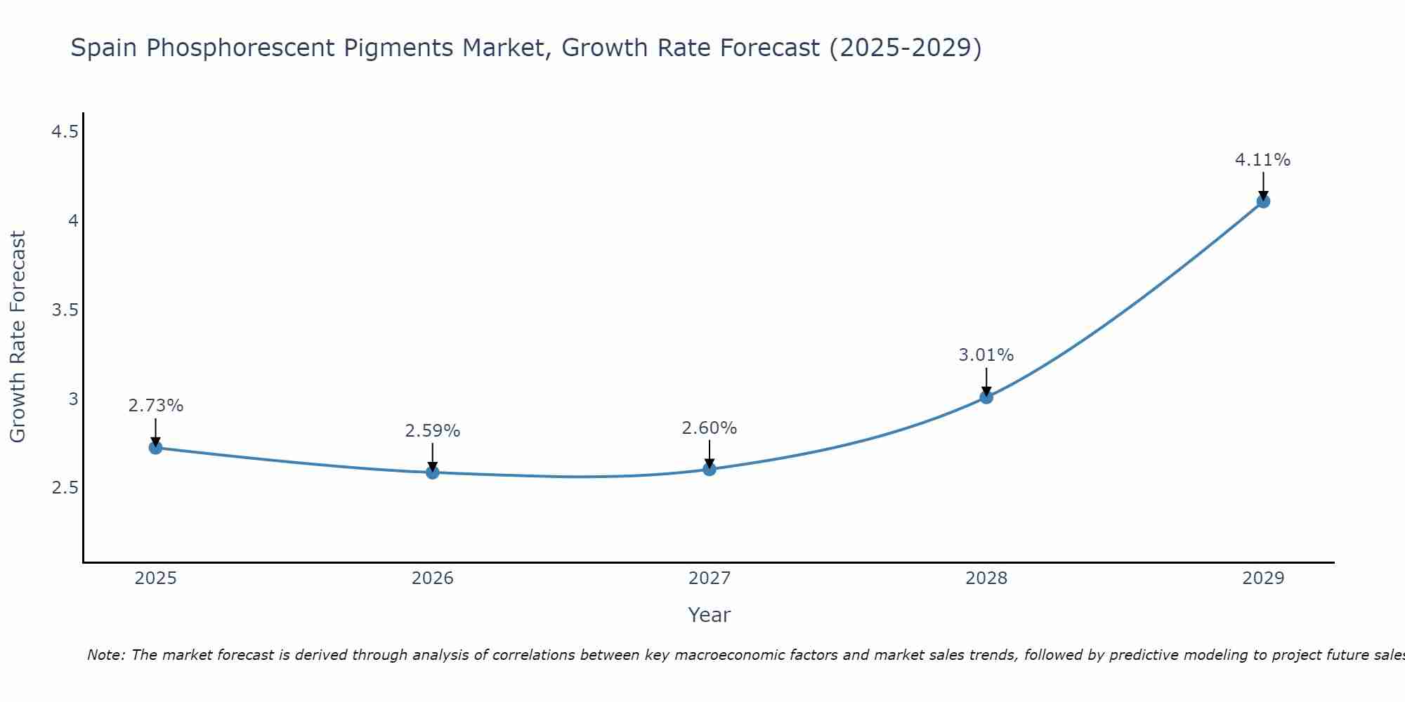 Spain Phosphorescent Pigments Market Growth Rate