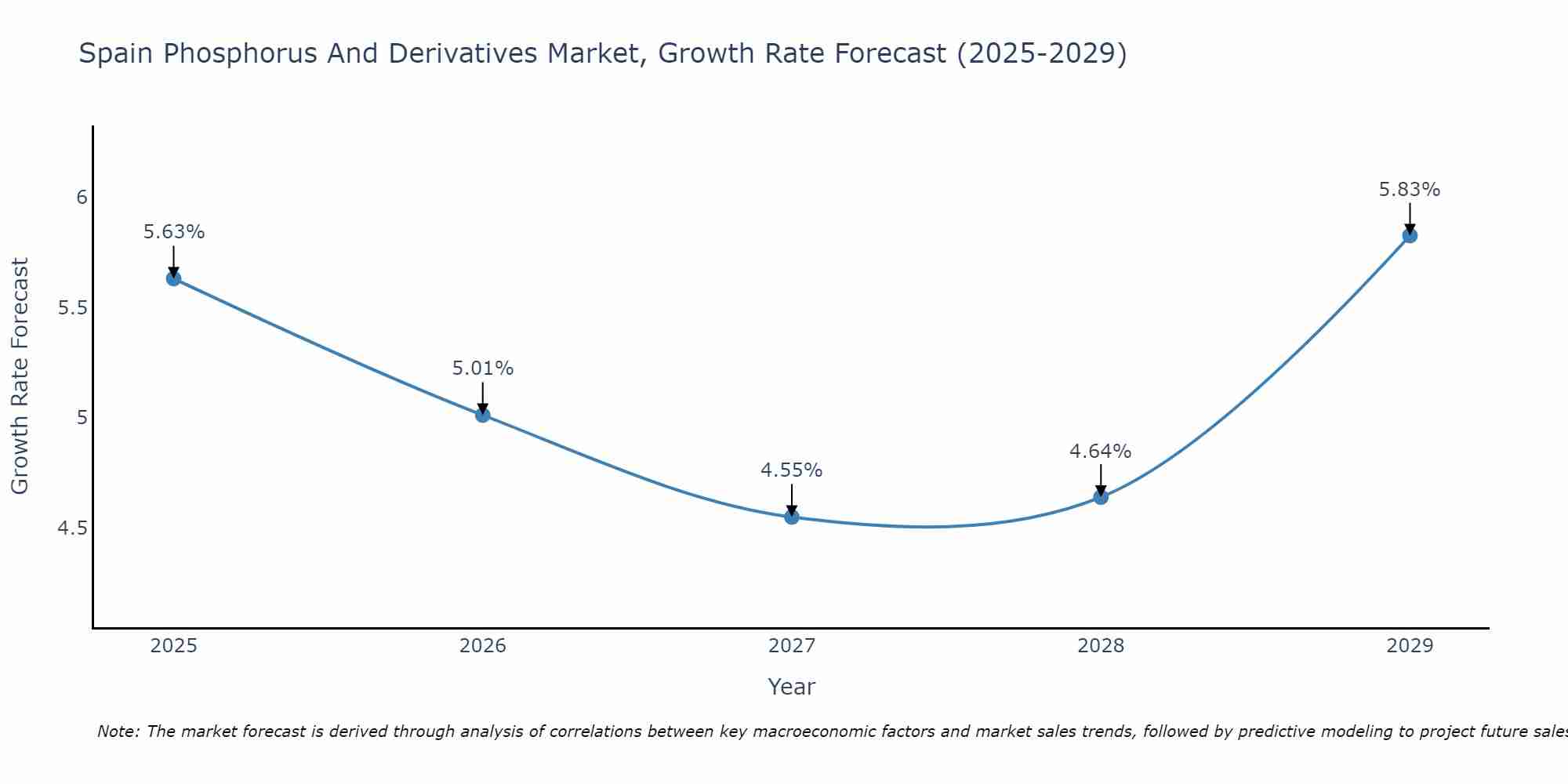 Spain Phosphorus And Derivatives Market Growth Rate