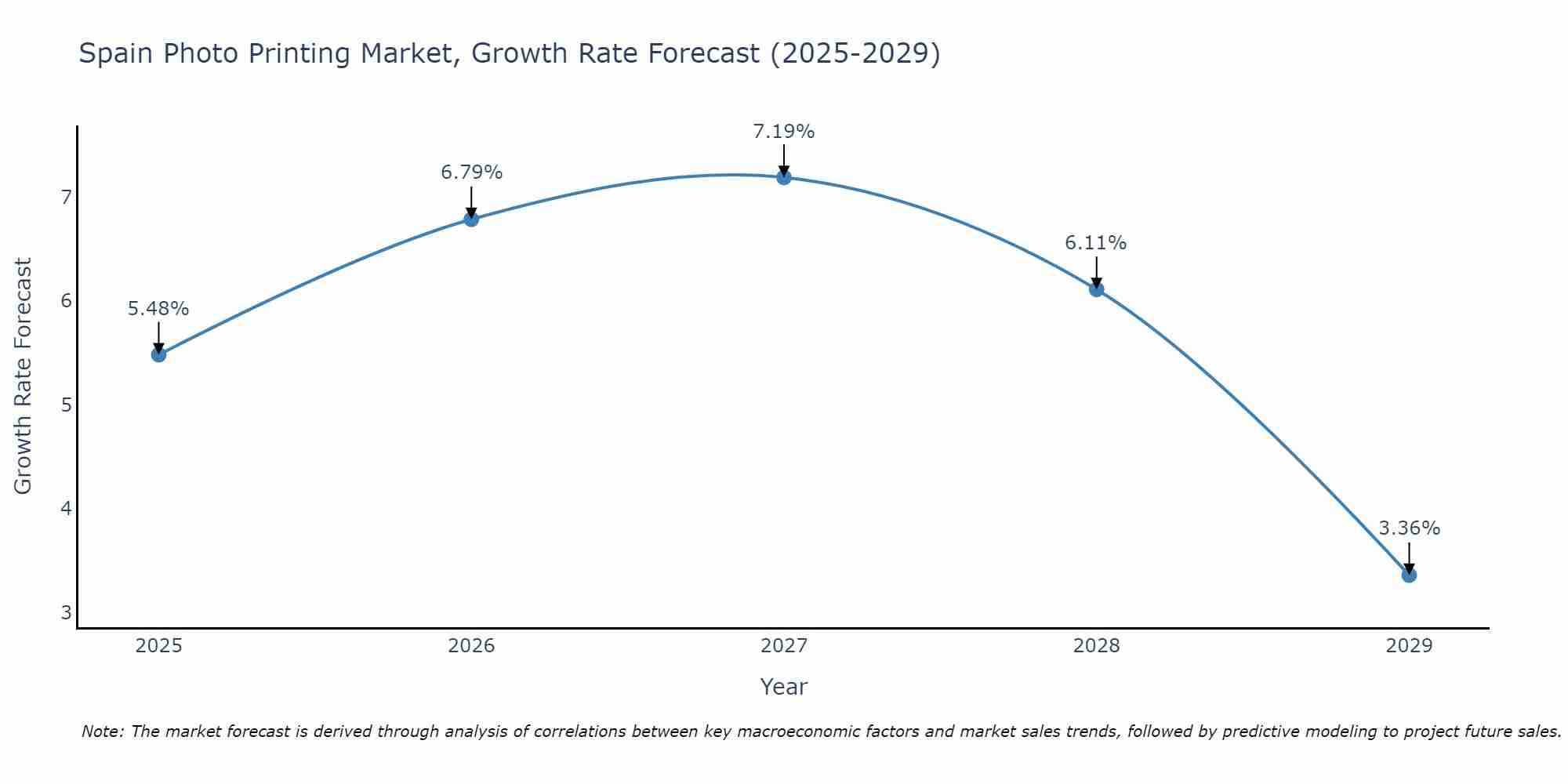 Spain Photo Printing Market Size Growth Rate