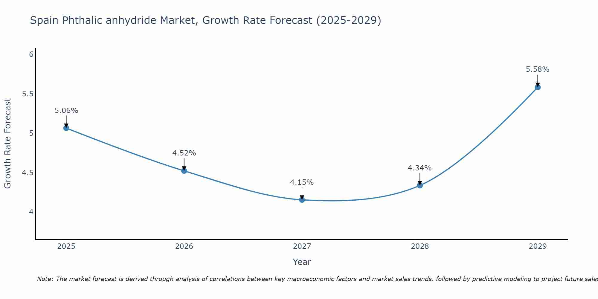 Spain Phthalic anhydride Market Growth Rate