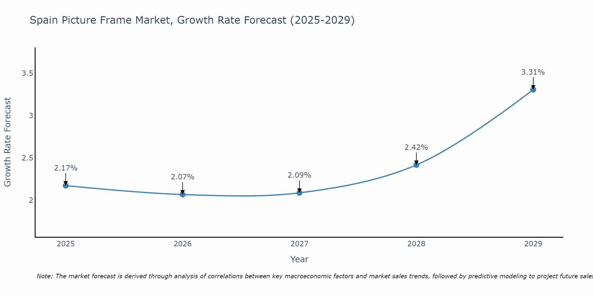 Spain Picture Frame Market Growth Rate