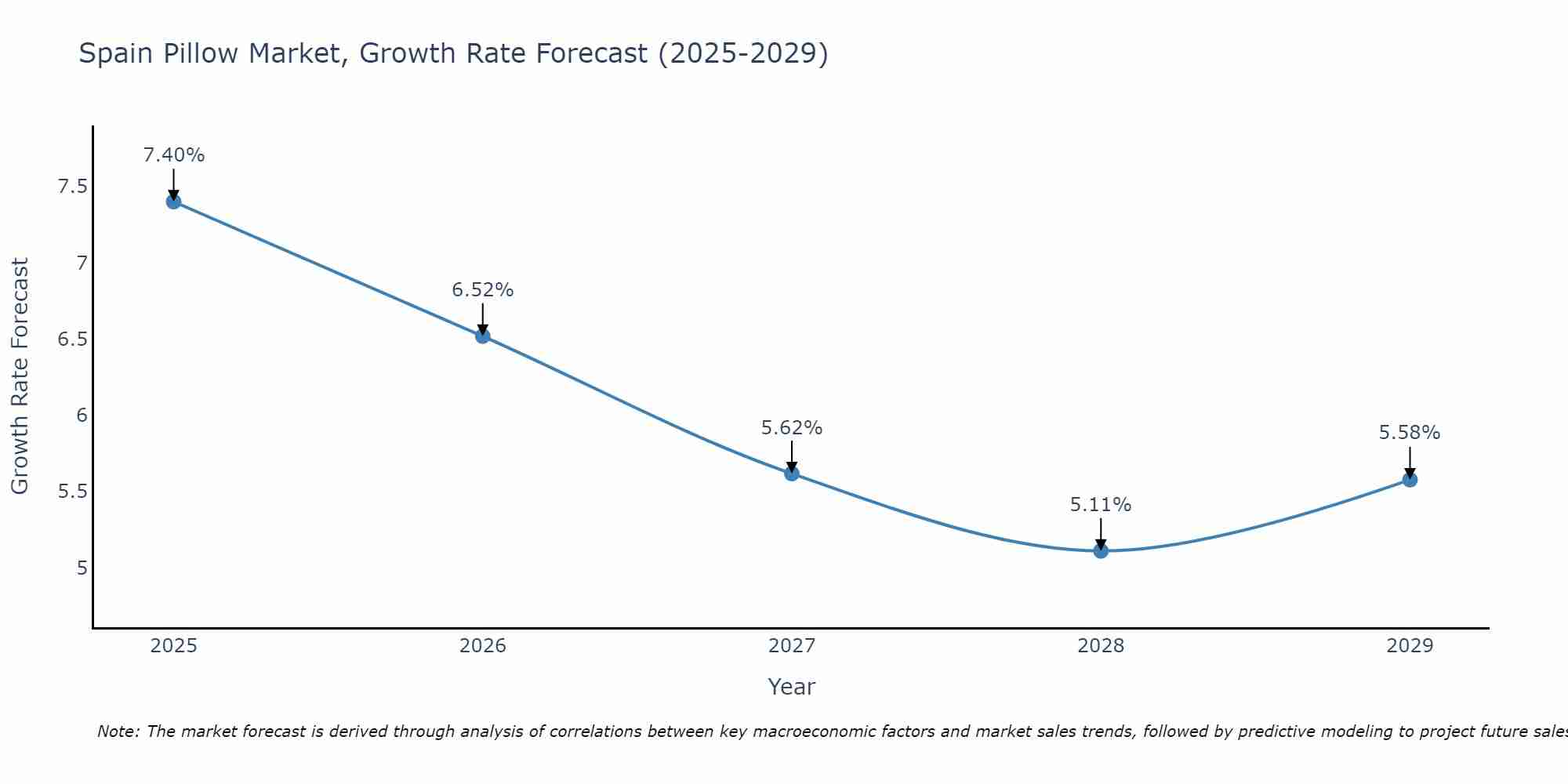 Spain Pillow Market Size Growth Rate