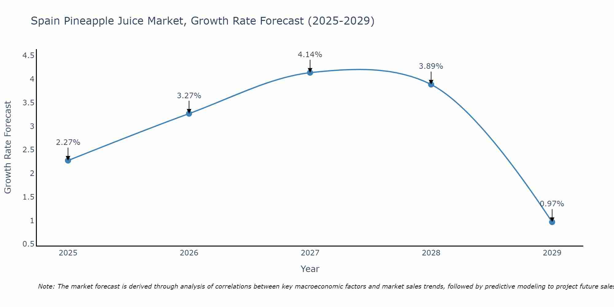 Spain Pineapple Juice Market Growth Rate