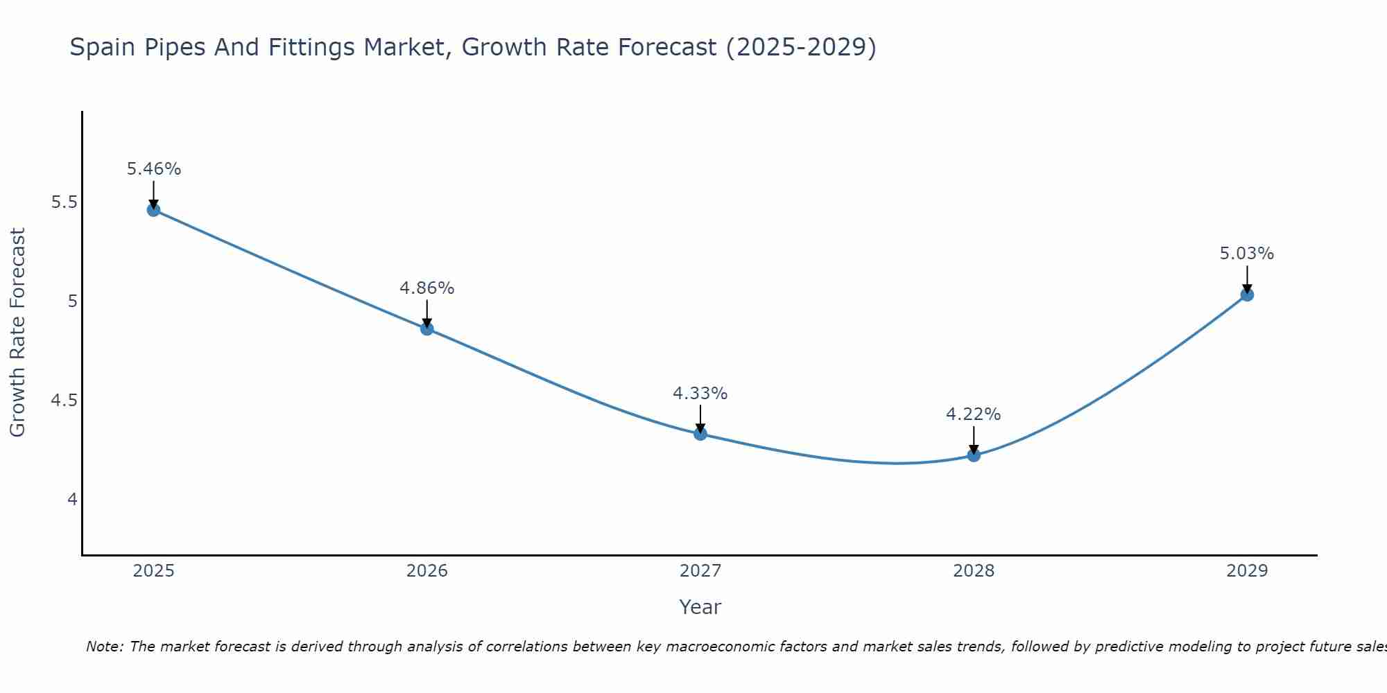 Spain Pipes And Fittings Market Growth Rate