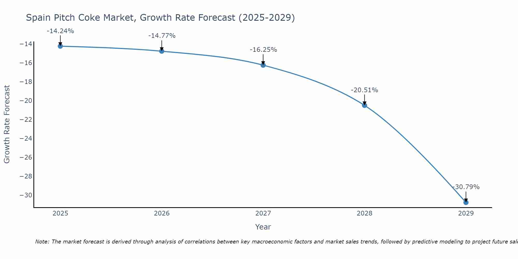 Spain Pitch Coke Market Growth Rate