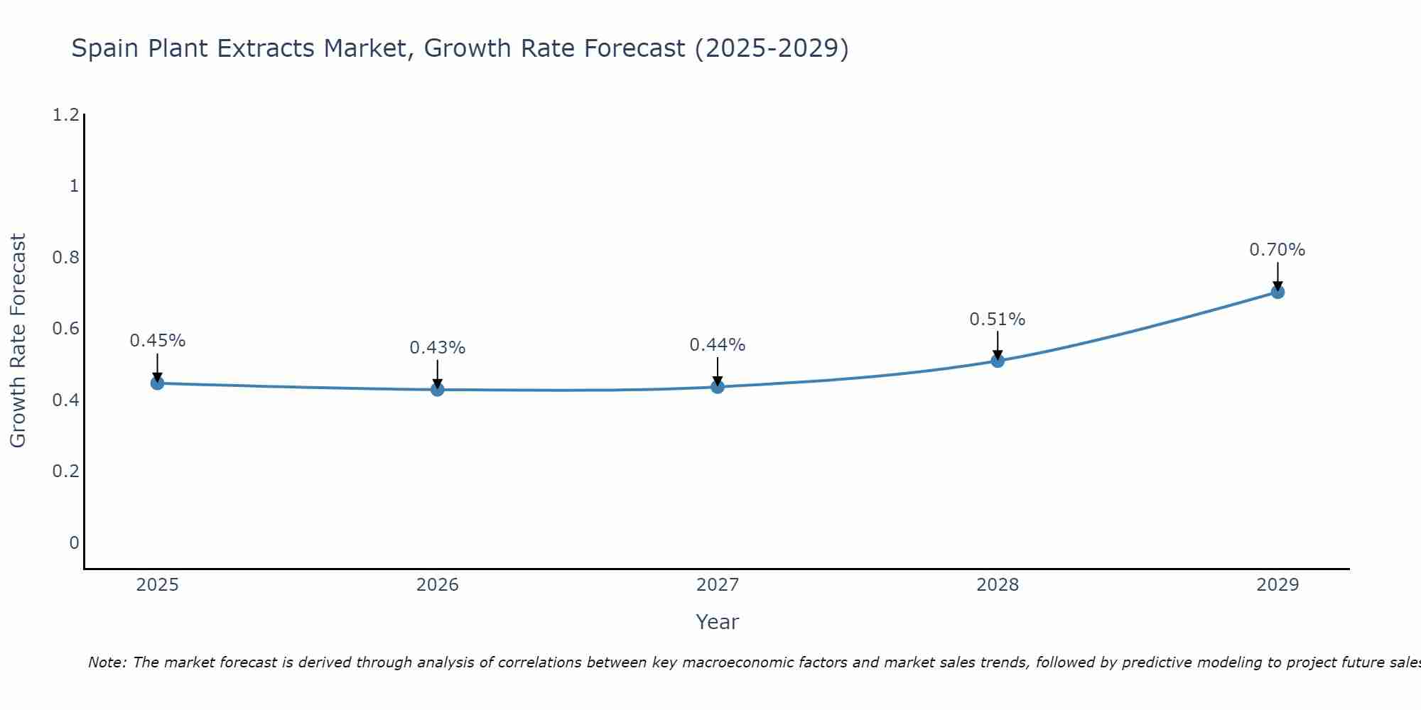 Spain Plant Extracts Market Size Growth Rate