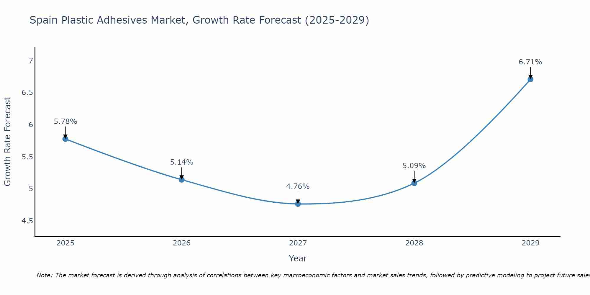 Spain Plastic Adhesives Market Growth Rate