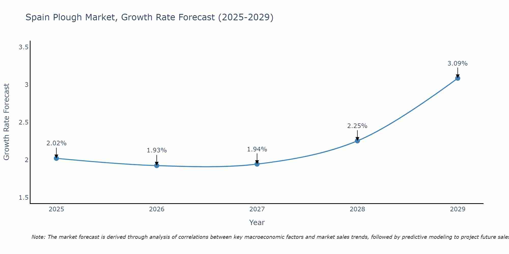 Spain Plough Market Growth Rate