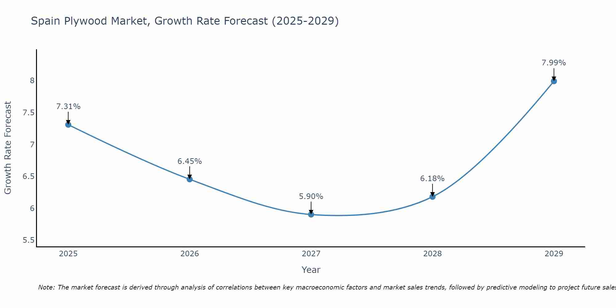 Spain Plywood Market Size Growth Rate