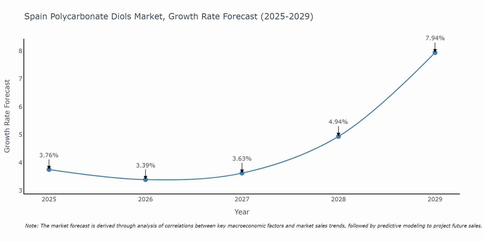 Spain Polycarbonate Diols Market Growth Rate