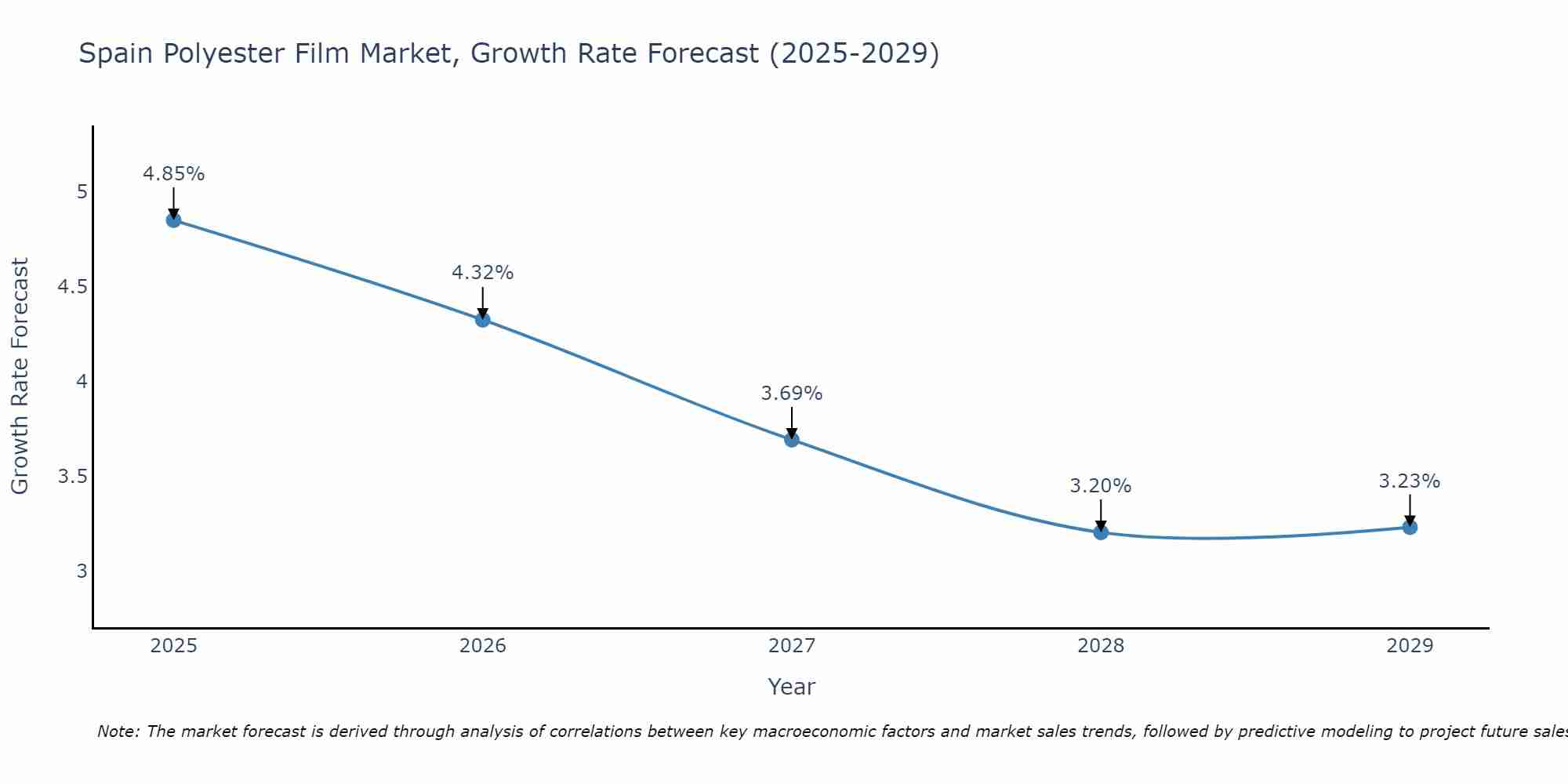 Spain Polyester Film Market Growth Rate