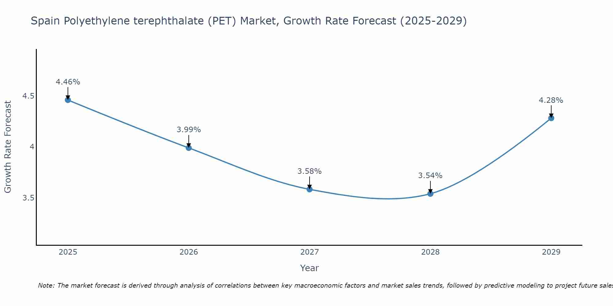 Spain Polyethylene terephthalate (PET) Market Growth Rate