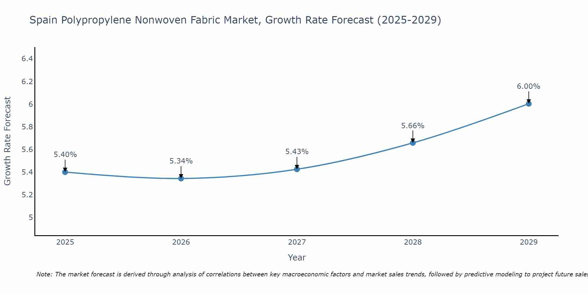 Spain Polypropylene Nonwoven Fabric Market Size Growth Rate