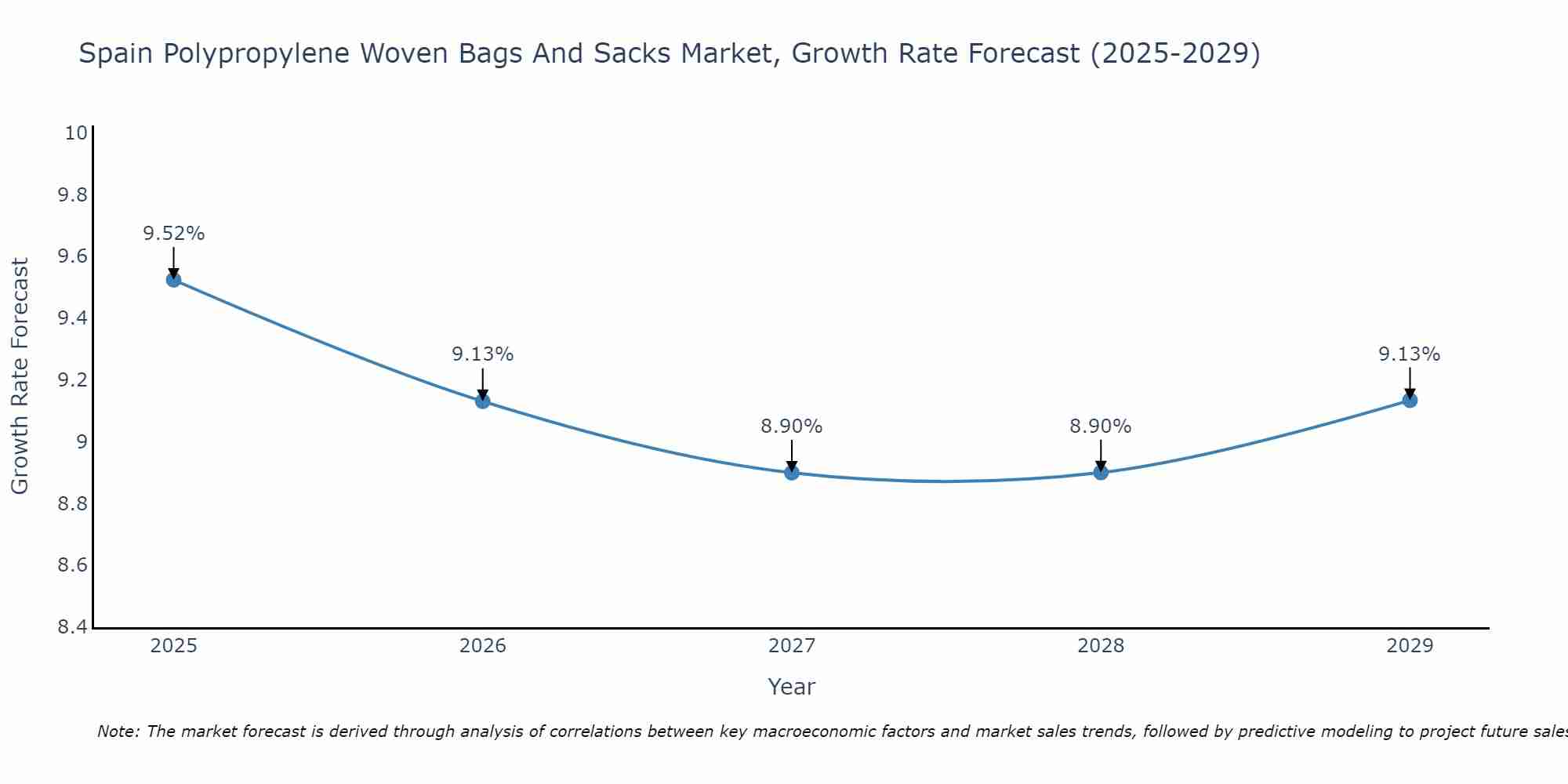 Spain Polypropylene Woven Bags And Sacks Market Growth Rate