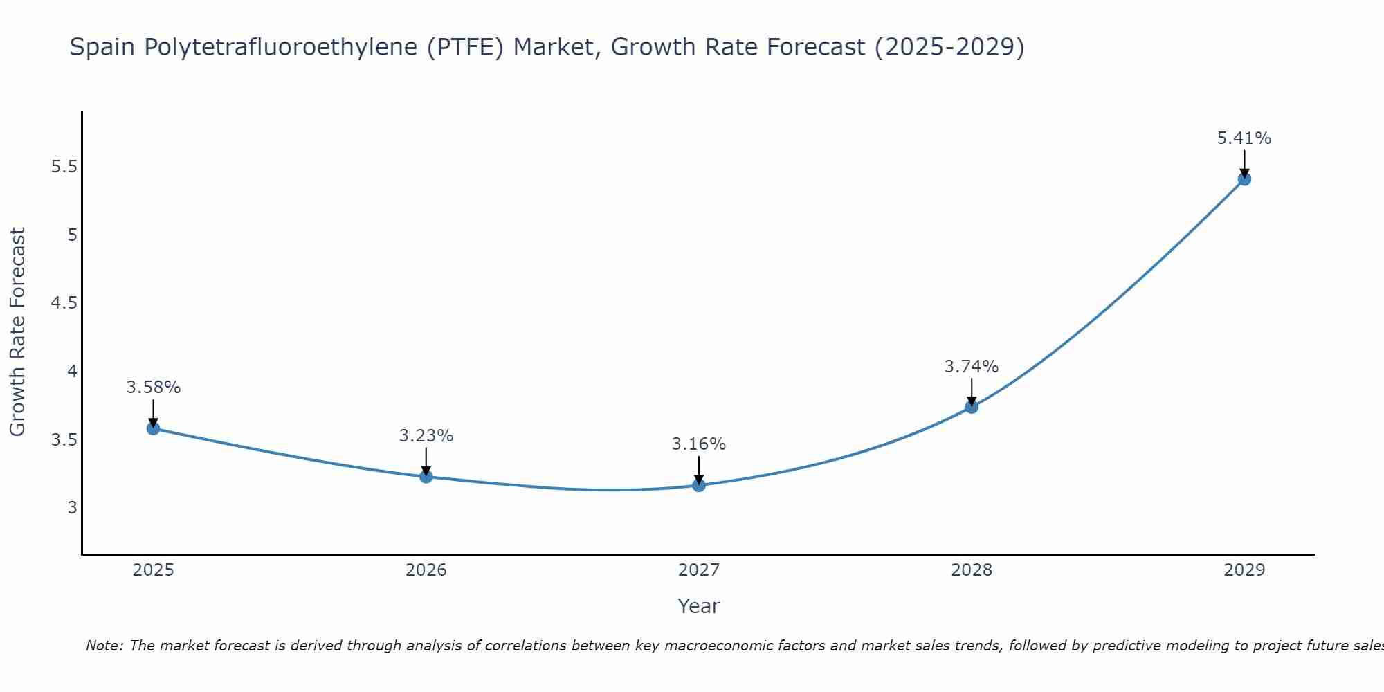 Spain Polytetrafluoroethylene (PTFE) Market Growth Rate