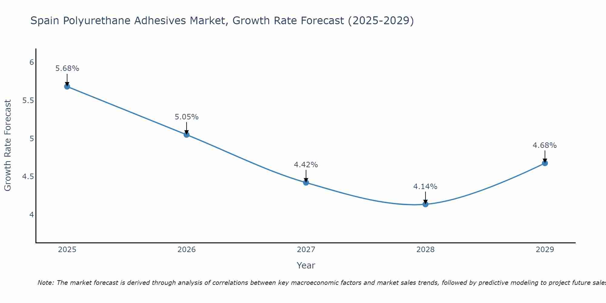 Spain Polyurethane Adhesives Market Growth Rate