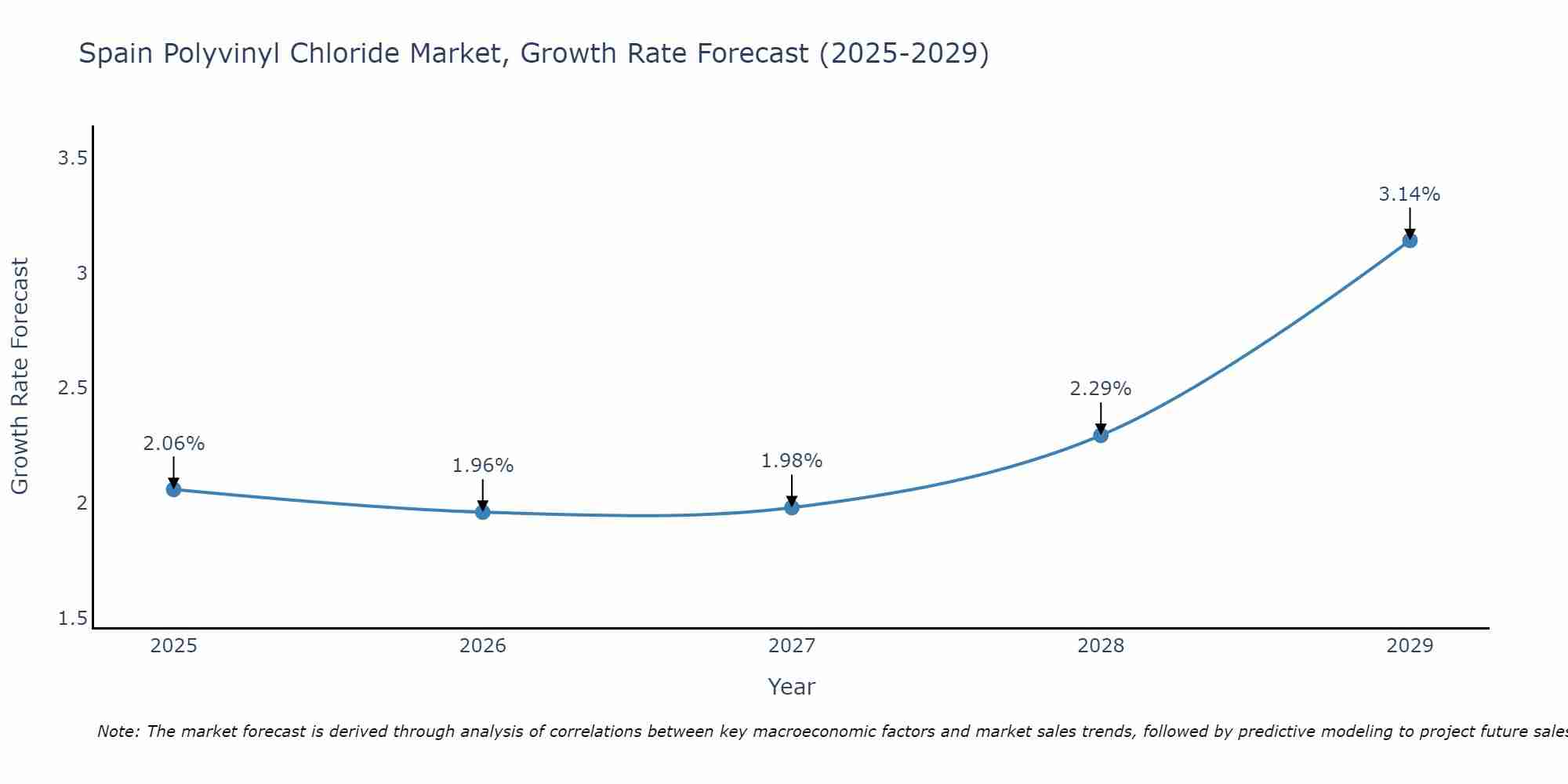 Spain Polyvinyl Chloride Market Growth Rate