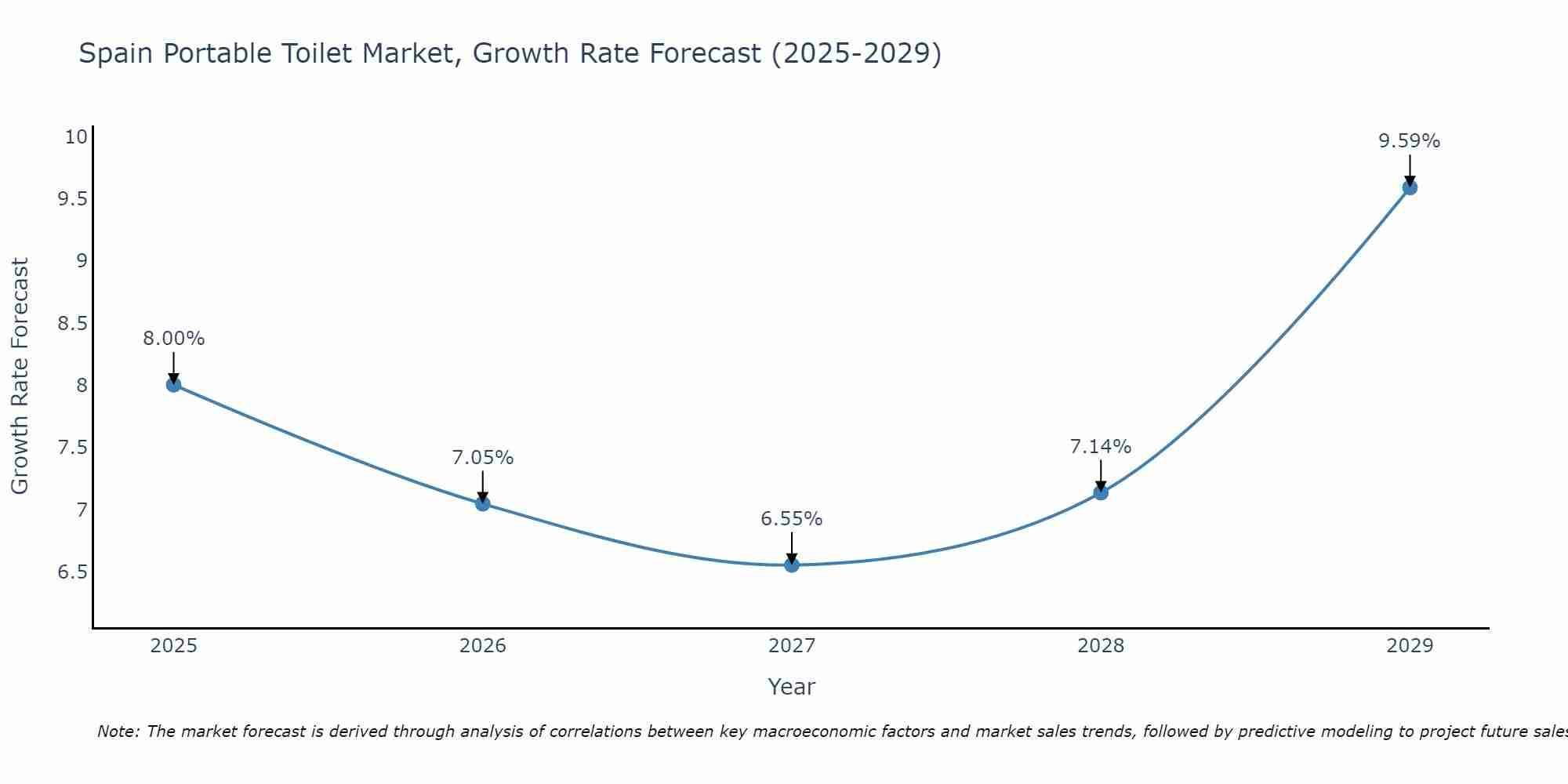 Spain Portable Toilet Market Growth Rate