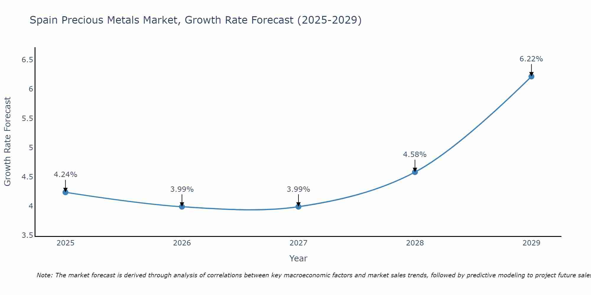 Spain Precious Metals Market Size Growth Rate