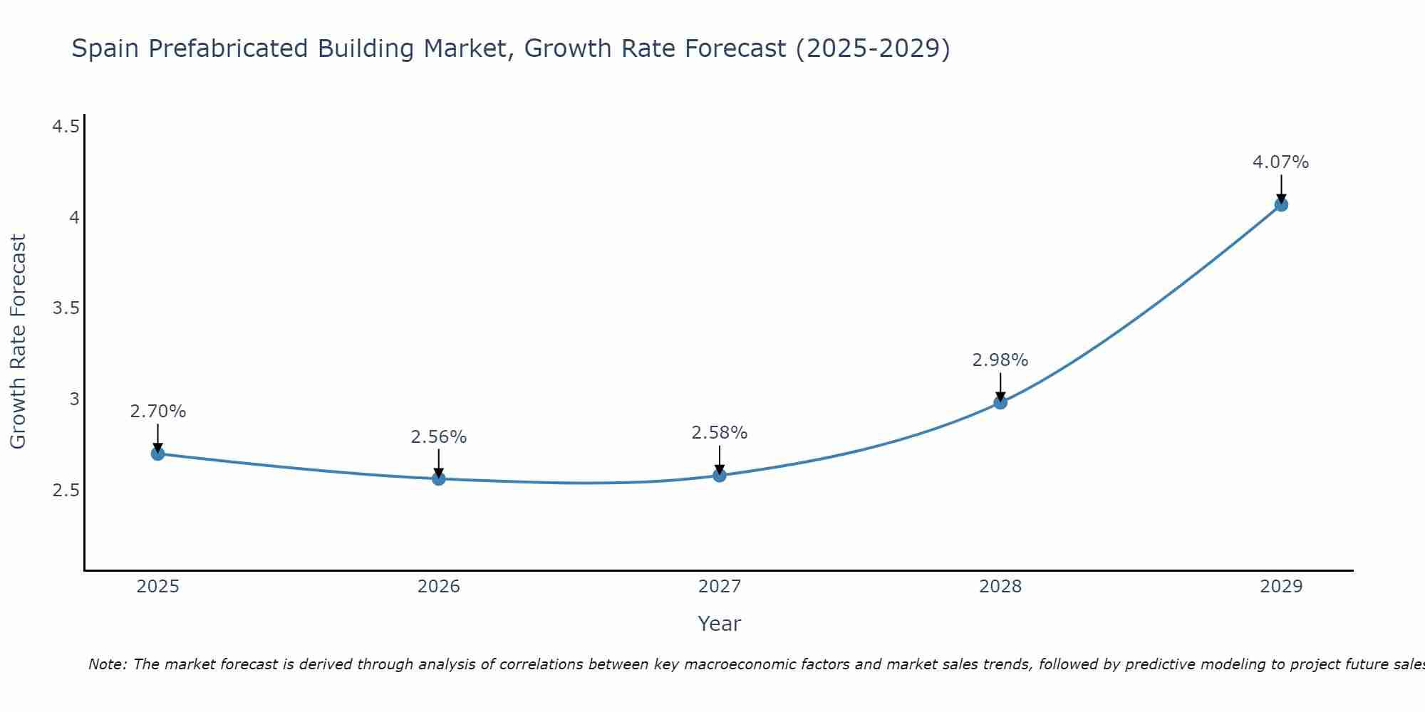 Spain Prefabricated Building Market Growth Rate