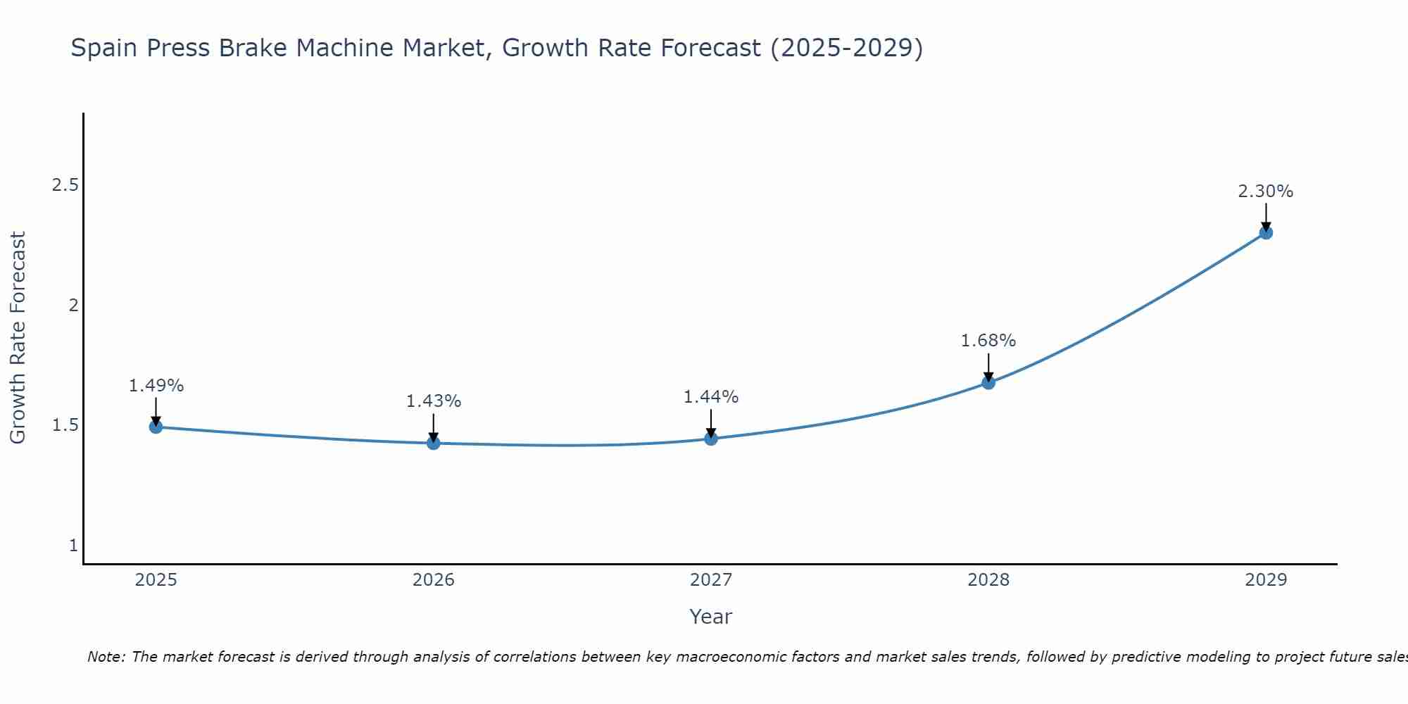 Spain Press Brake Machine Market Growth Rate