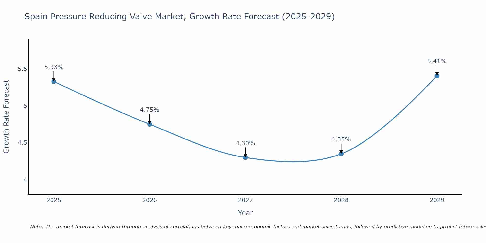 Spain Pressure Reducing Valve Market Growth Rate