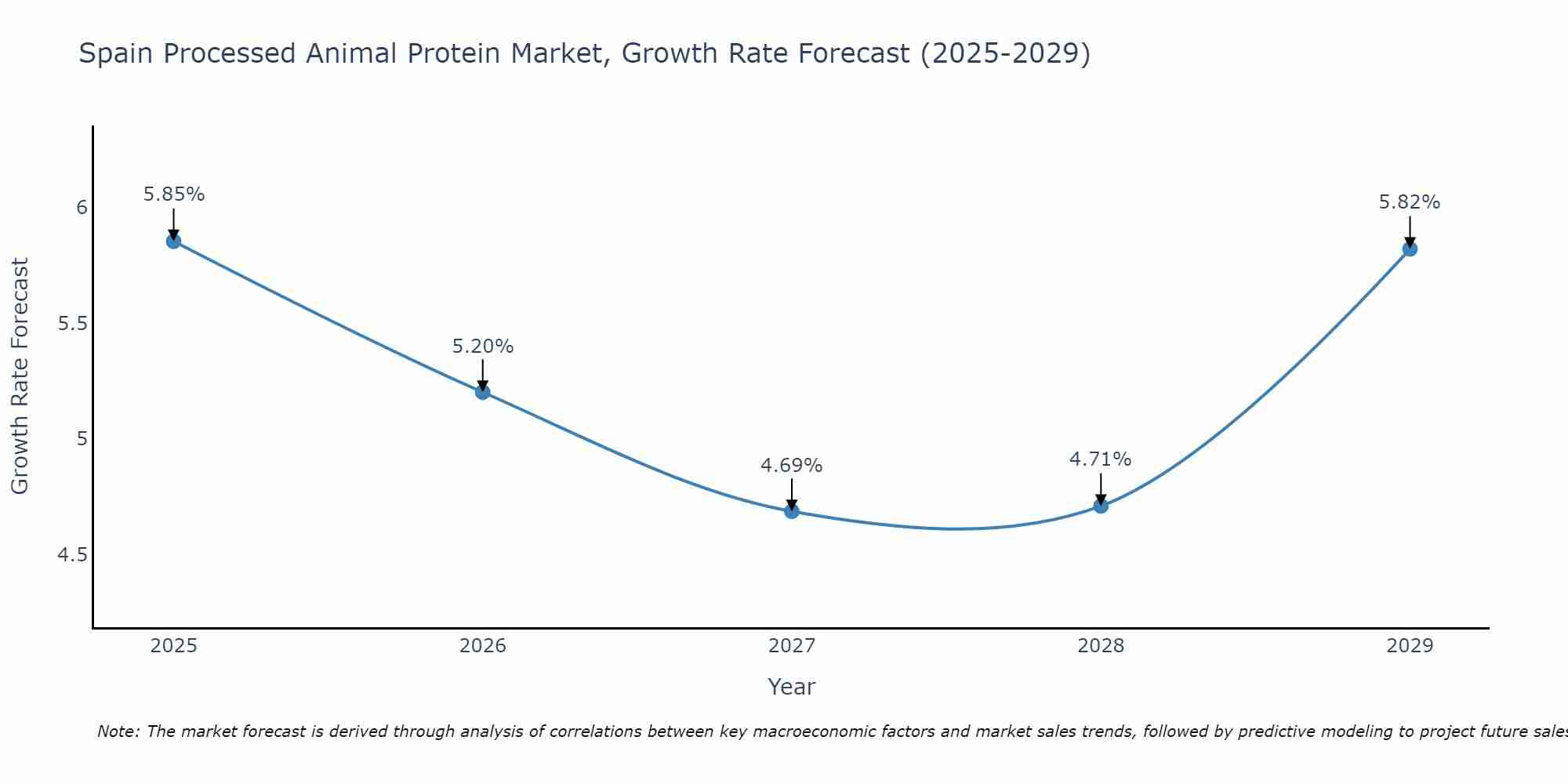 Spain Processed Animal Protein Market Growth Rate