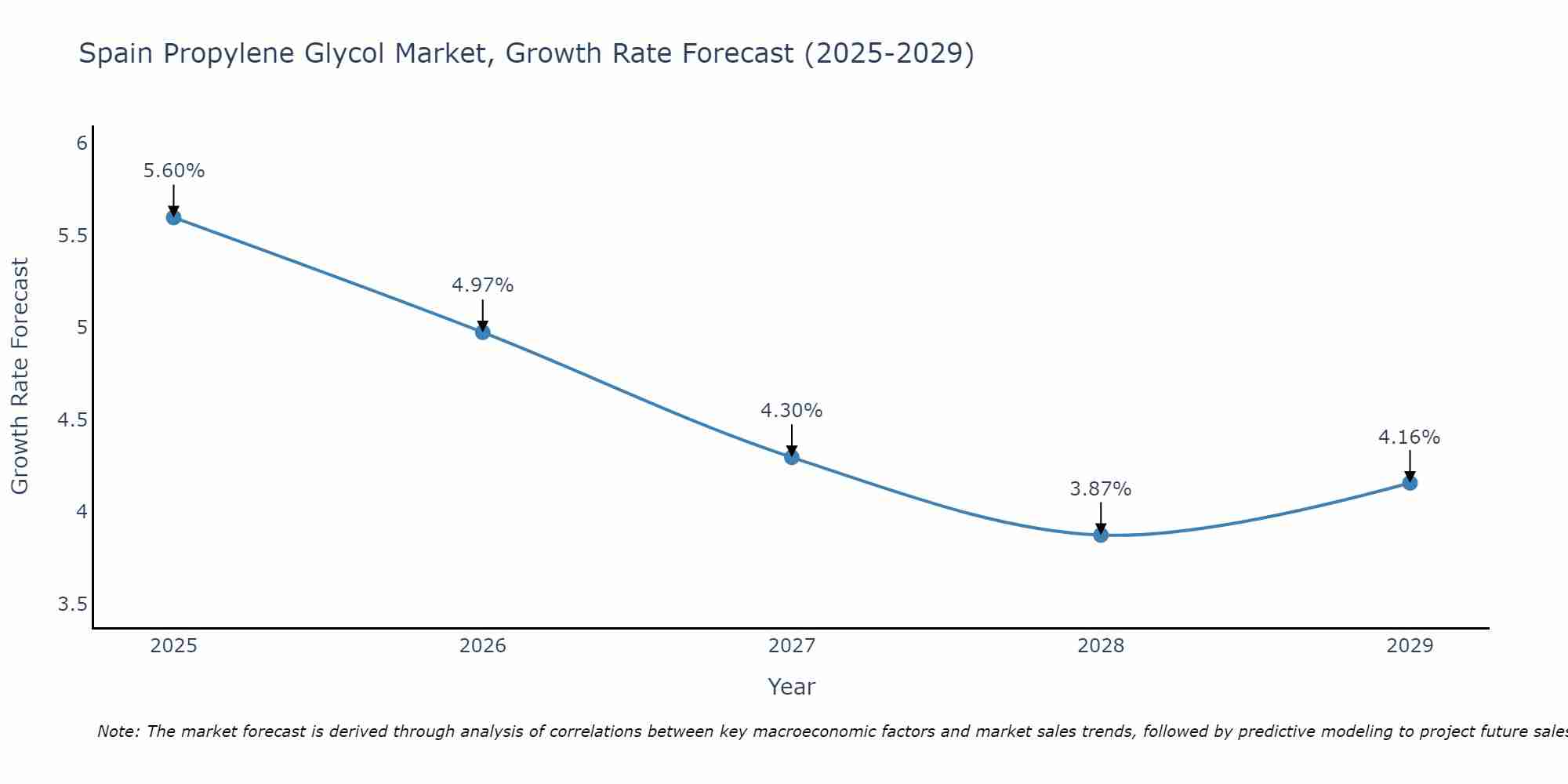 Spain Propylene Glycol Market Growth Rate