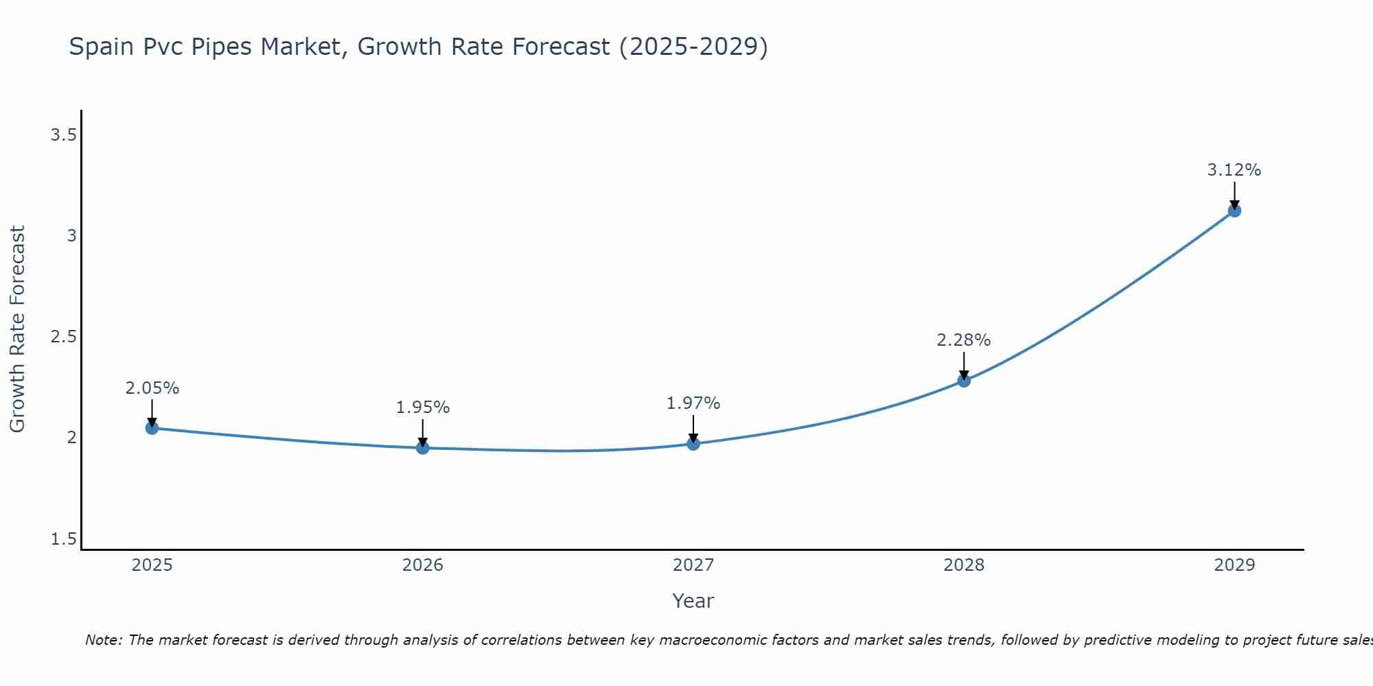 Spain Pvc Pipes Market Growth Rate