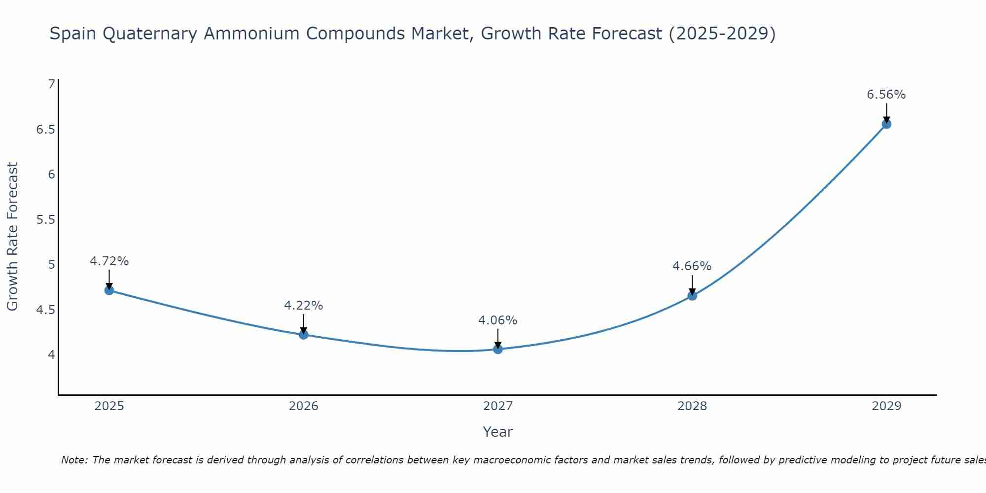 Spain Quaternary Ammonium Compounds Market Growth Rate