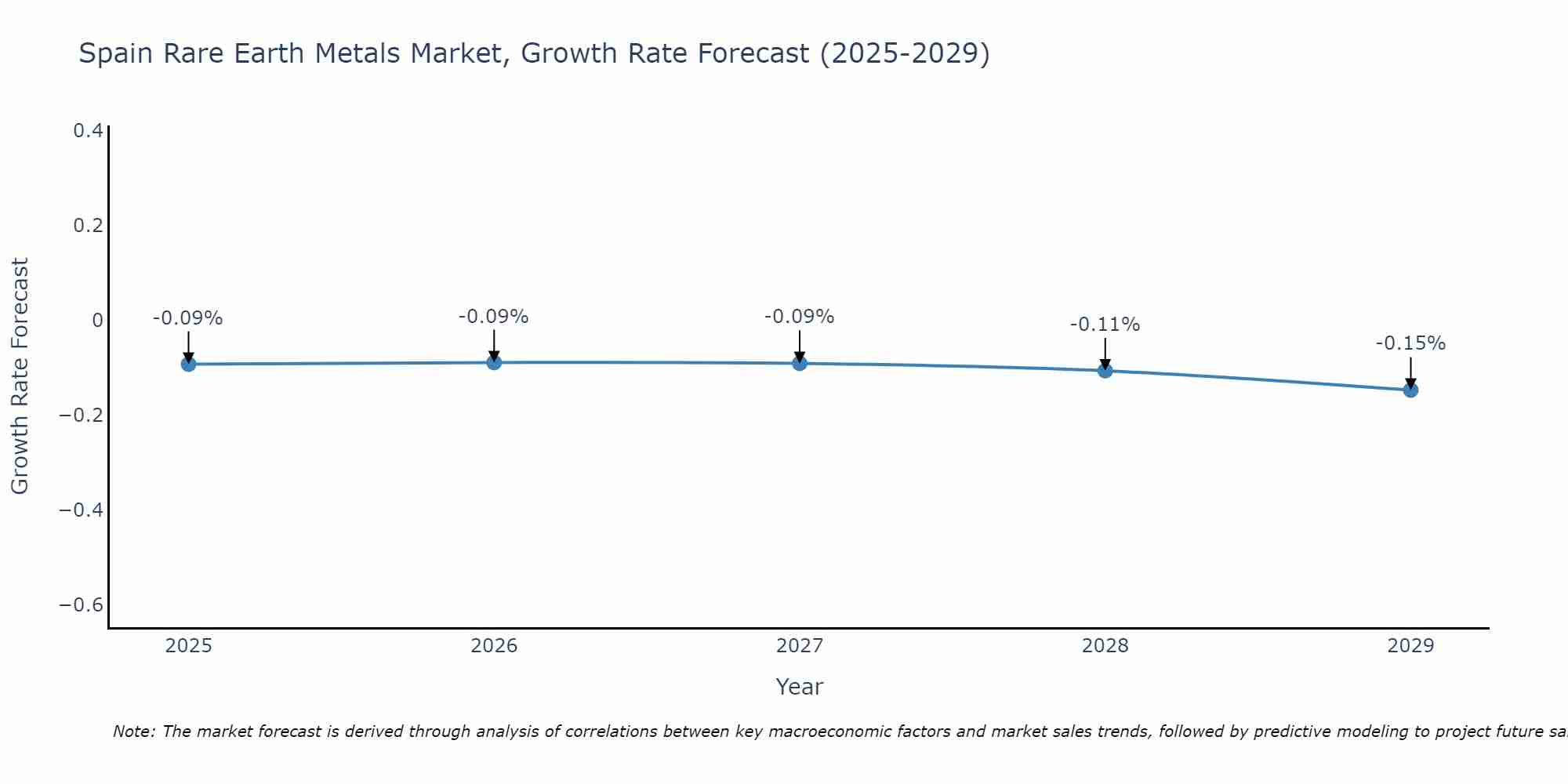 Spain Rare Earth Metals Market Growth Rate
