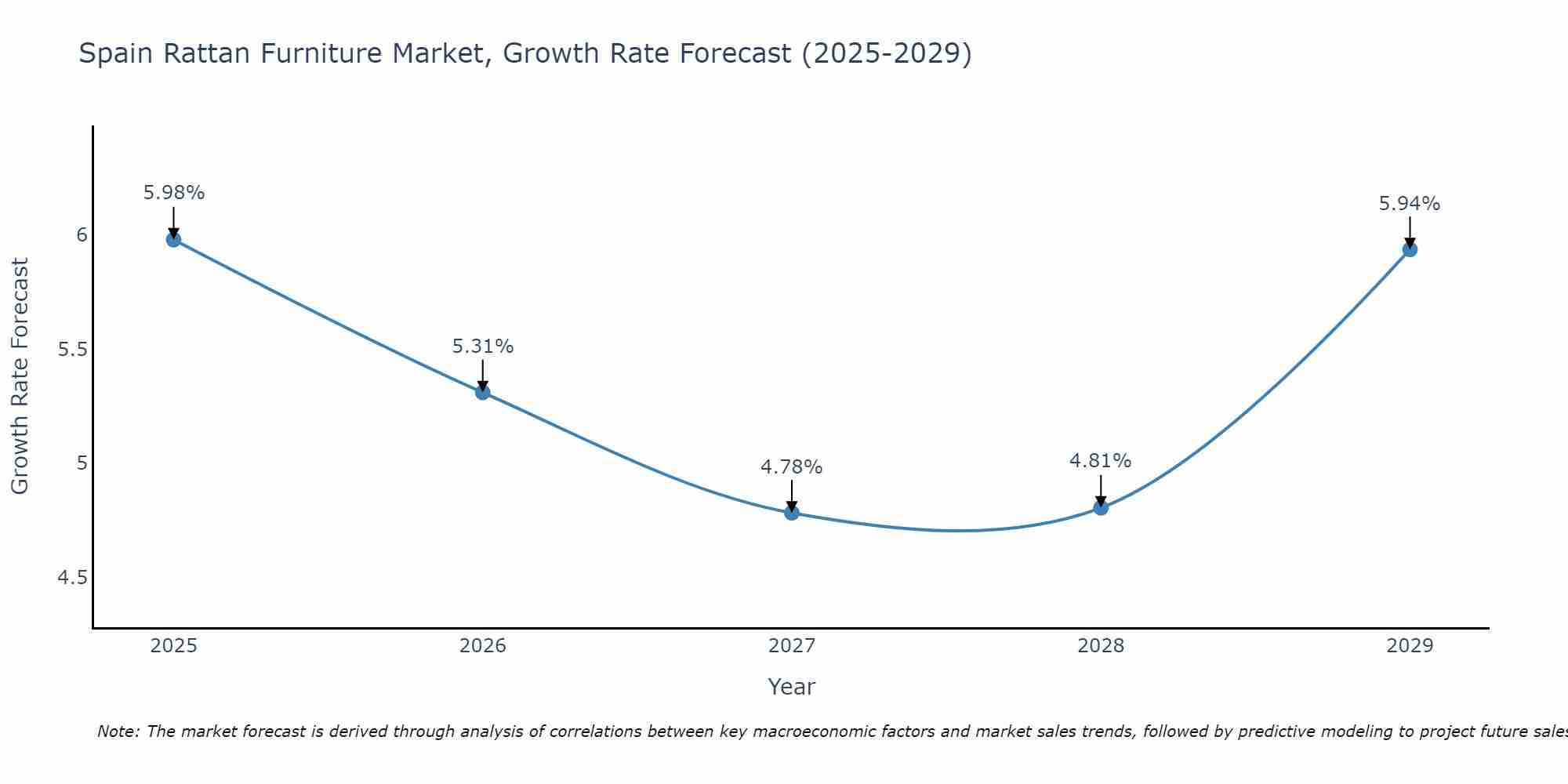 Spain Rattan Furniture Market Growth Rate