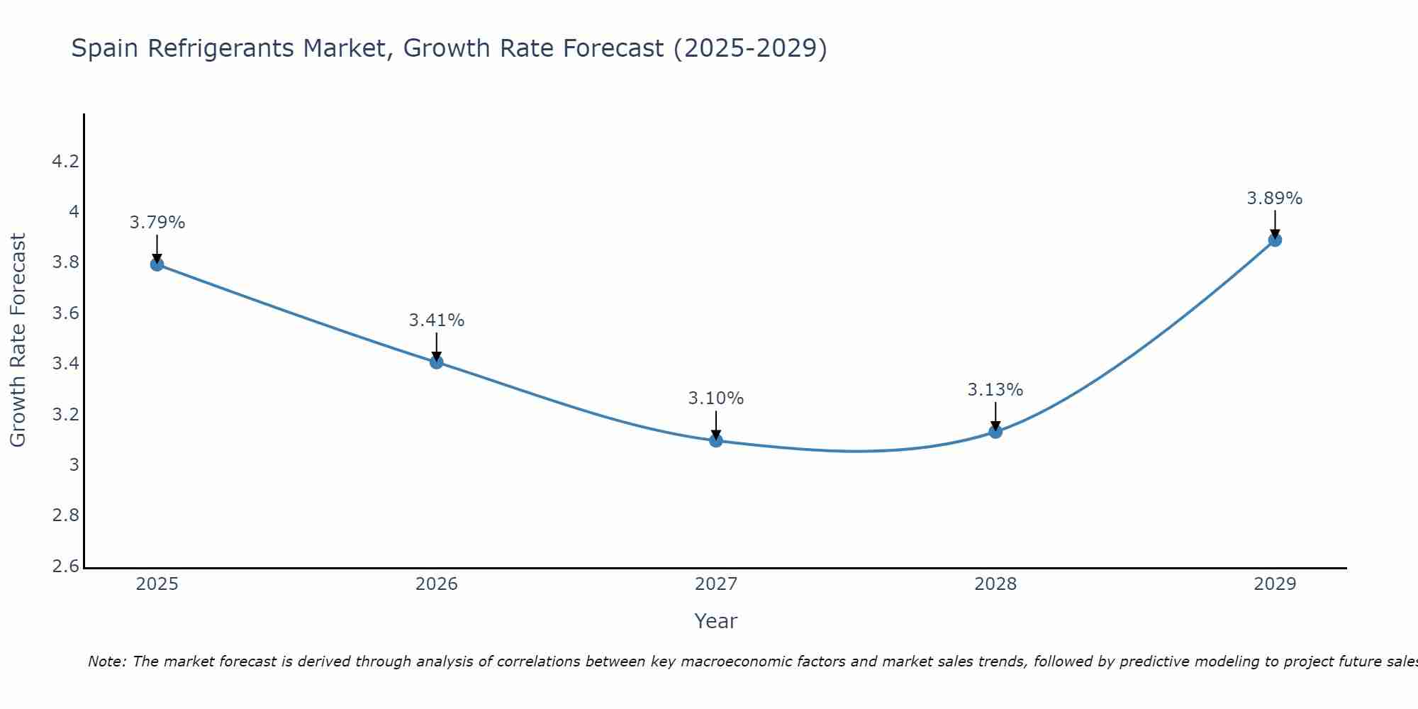 Spain Refrigerants Market Growth Rate
