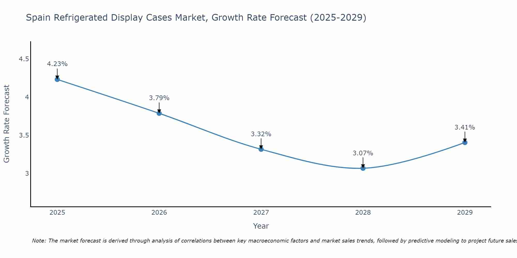 Spain Refrigerated Display Cases Market Growth Rate