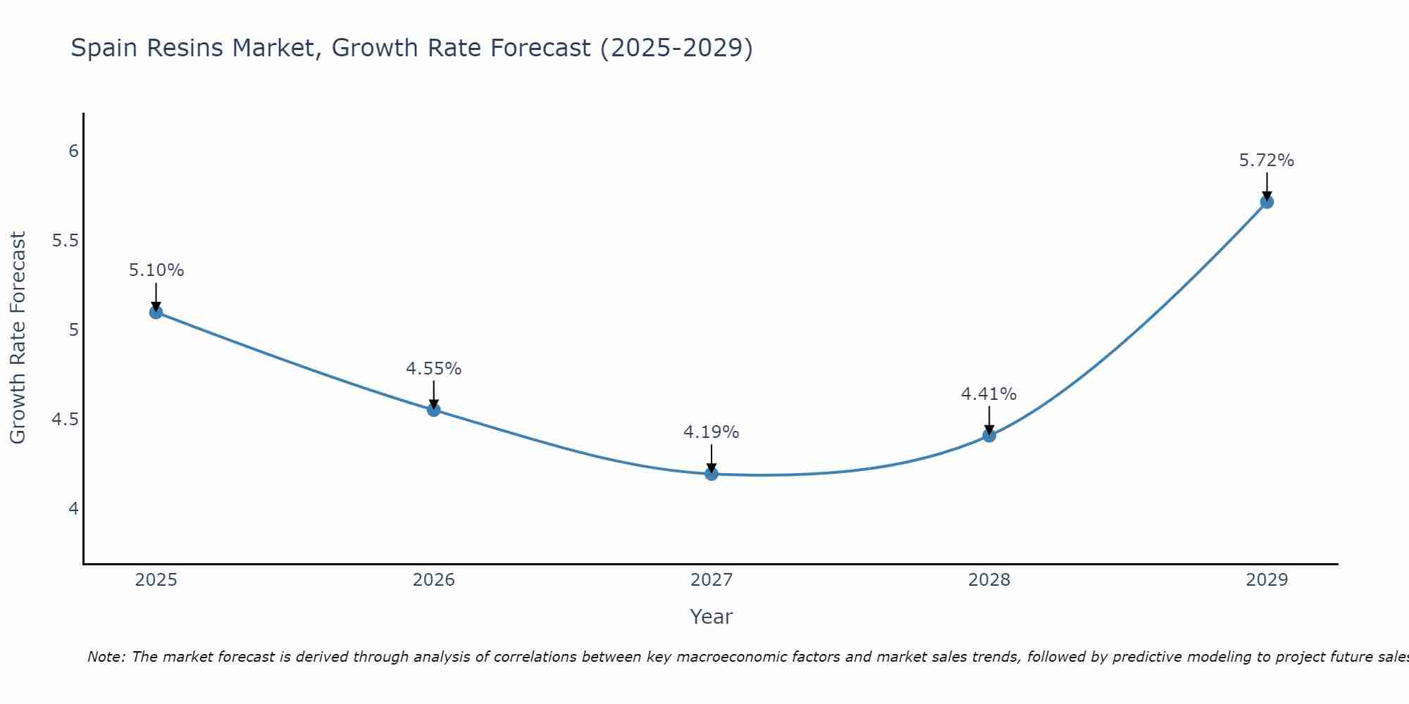 Spain Resins Market Growth Rate