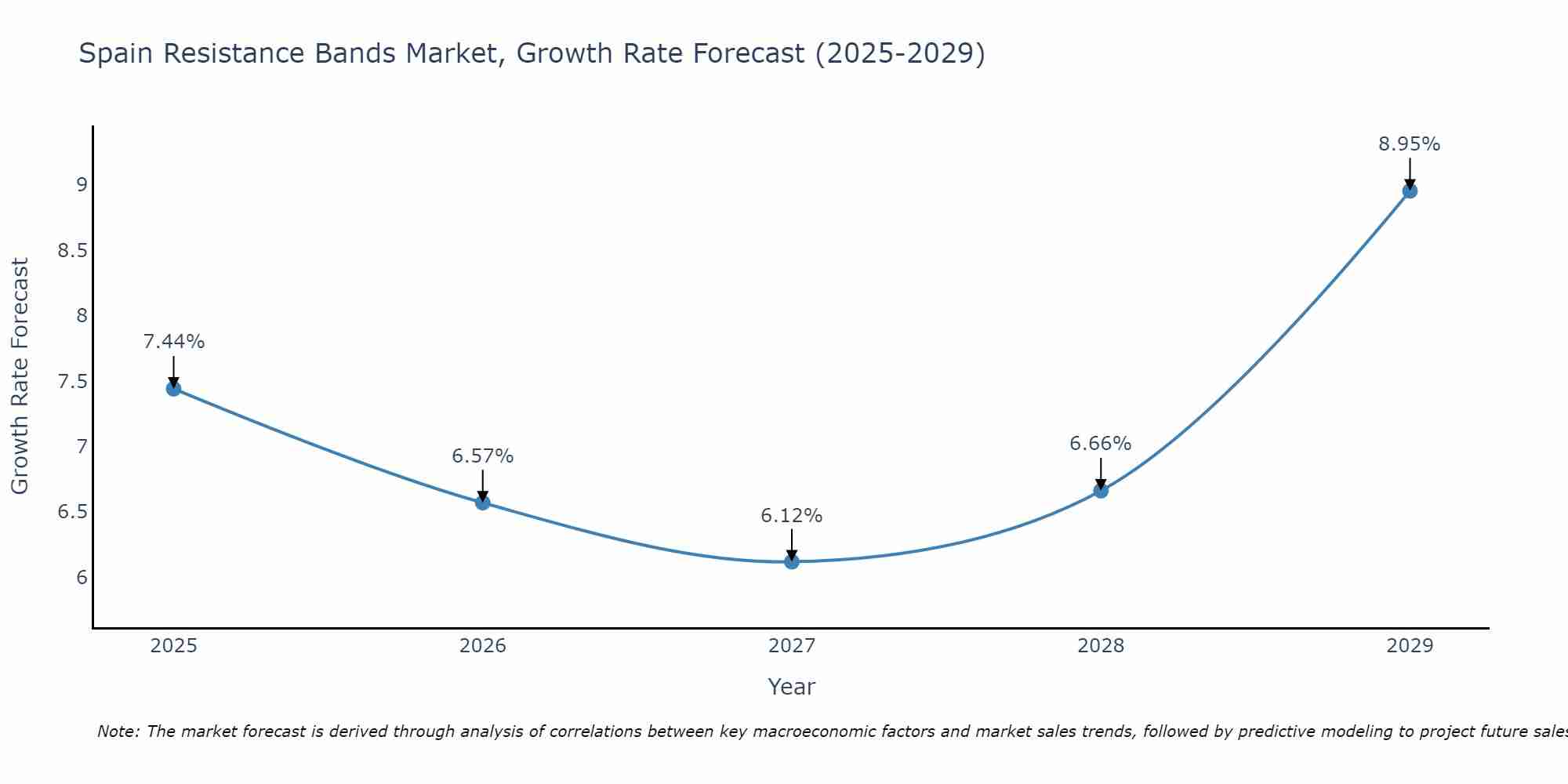 Spain Resistance Bands Market Size Growth Rate